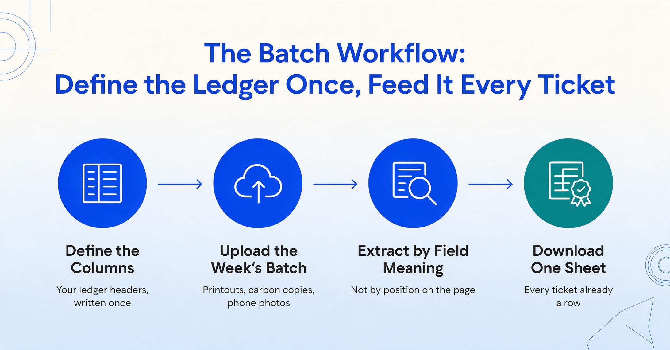 Four-step flat vector flow diagram: define the columns, upload the week's batch, extract by field meaning, and download one sheet with every ticket already a row, connected left to right by blue arrows.