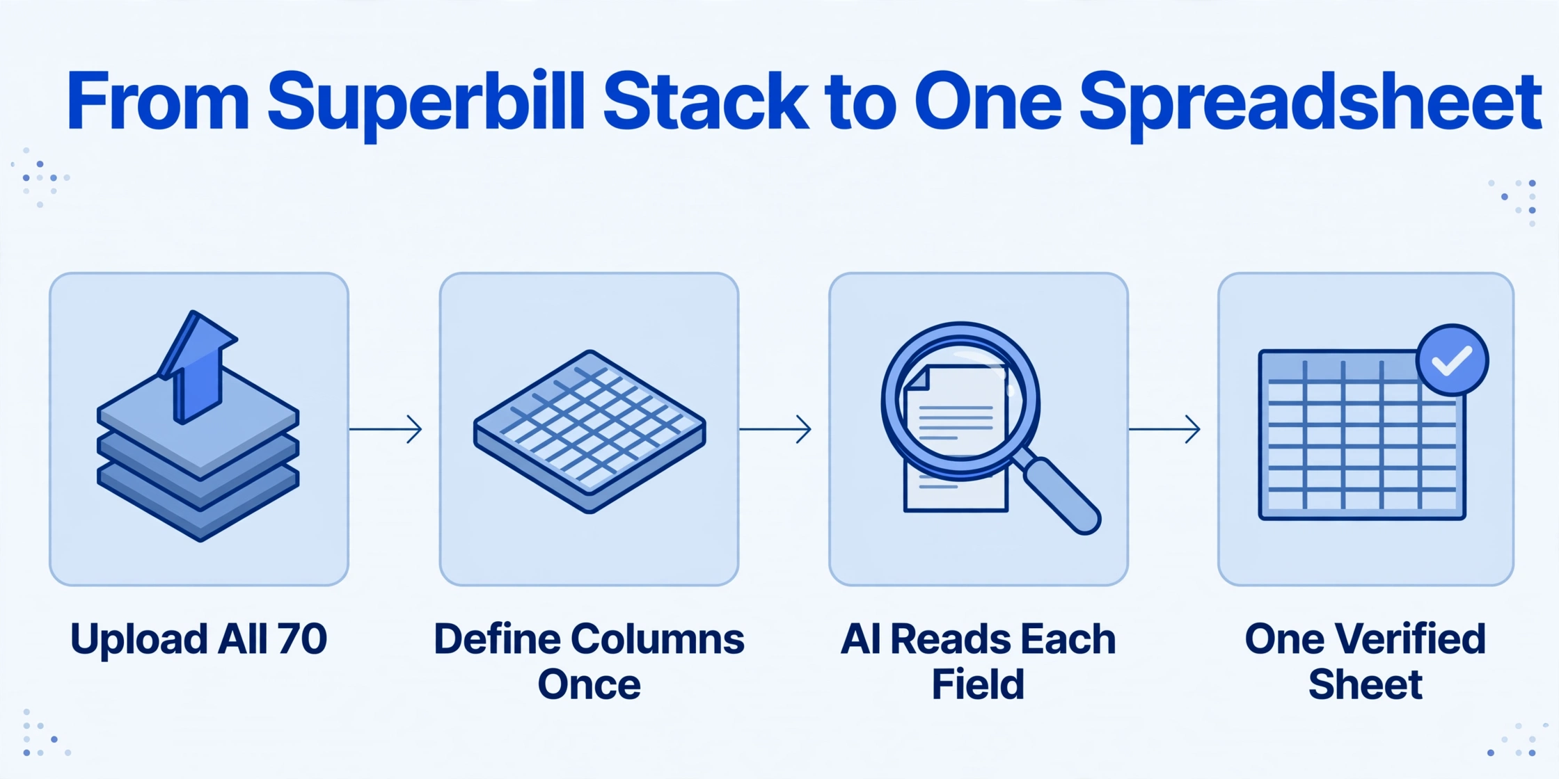 Vierstufiges isometrisches Flussdiagramm, das den Batch-Extraktions-Workflow zeigt: alle Superbills hochladen, Spalten einmal definieren, KI liest jedes Feld und exportiert eine verifizierte Tabelle.