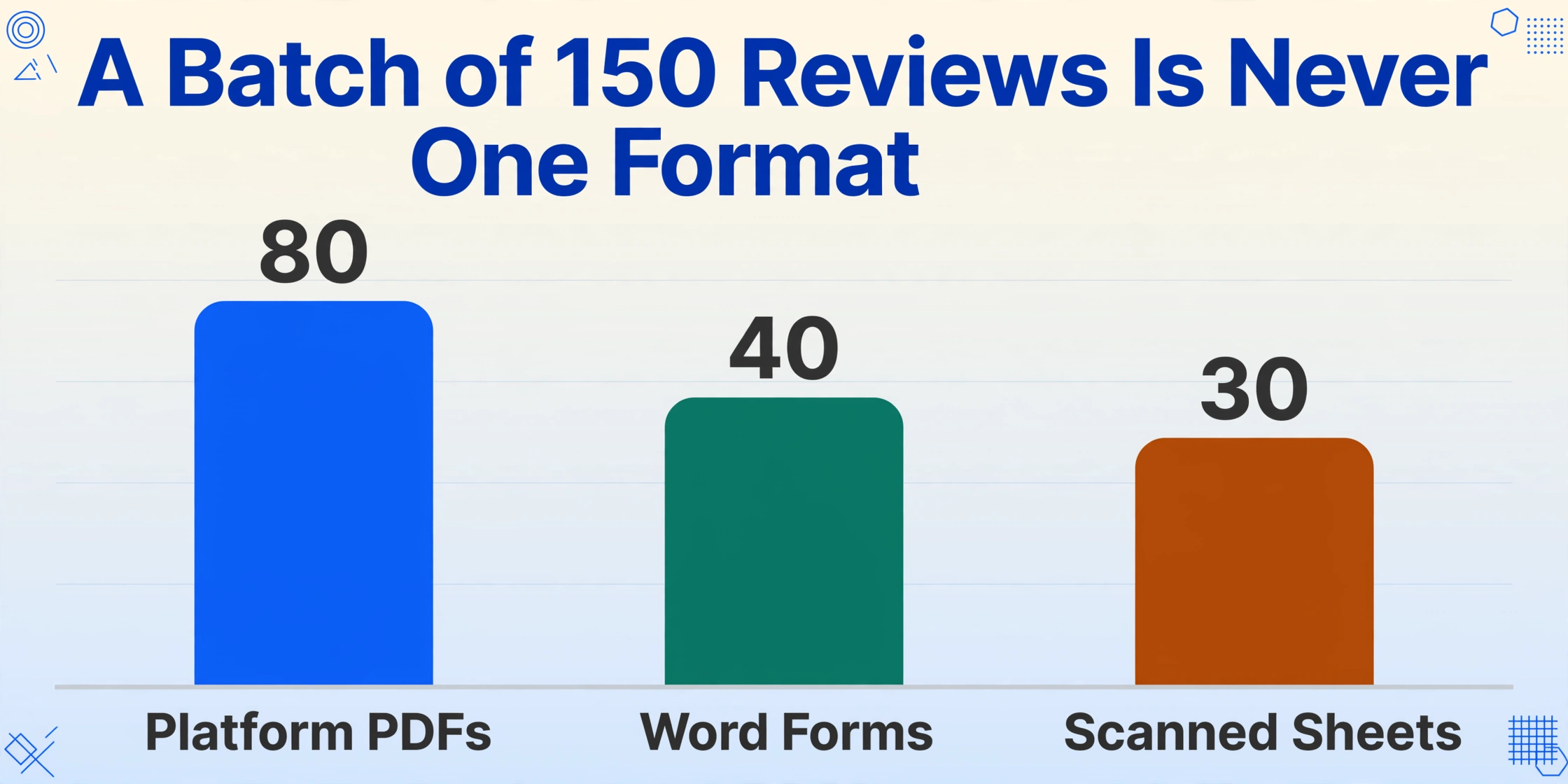 Flat vector bar chart titled “A Batch of 150 Reviews Is Never One Format” with three bars showing Platform PDFs at 80, Word Forms at 40, and Scanned Sheets at 30.