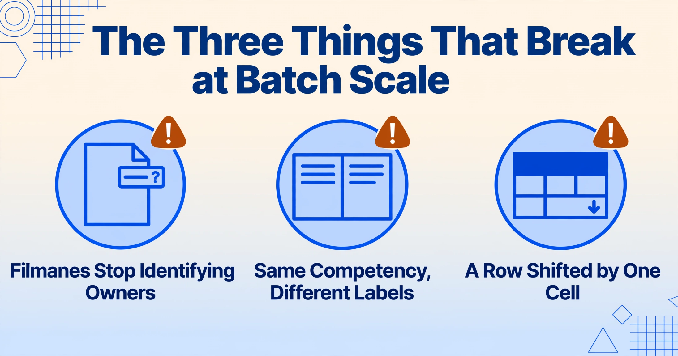 Three-column flat vector infographic titled “The Three Things That Break at Batch Scale”, each column marked with an amber warning triangle: filenames stopping to identify owners, the same competency carrying different labels, and a row shifted by one cell.
