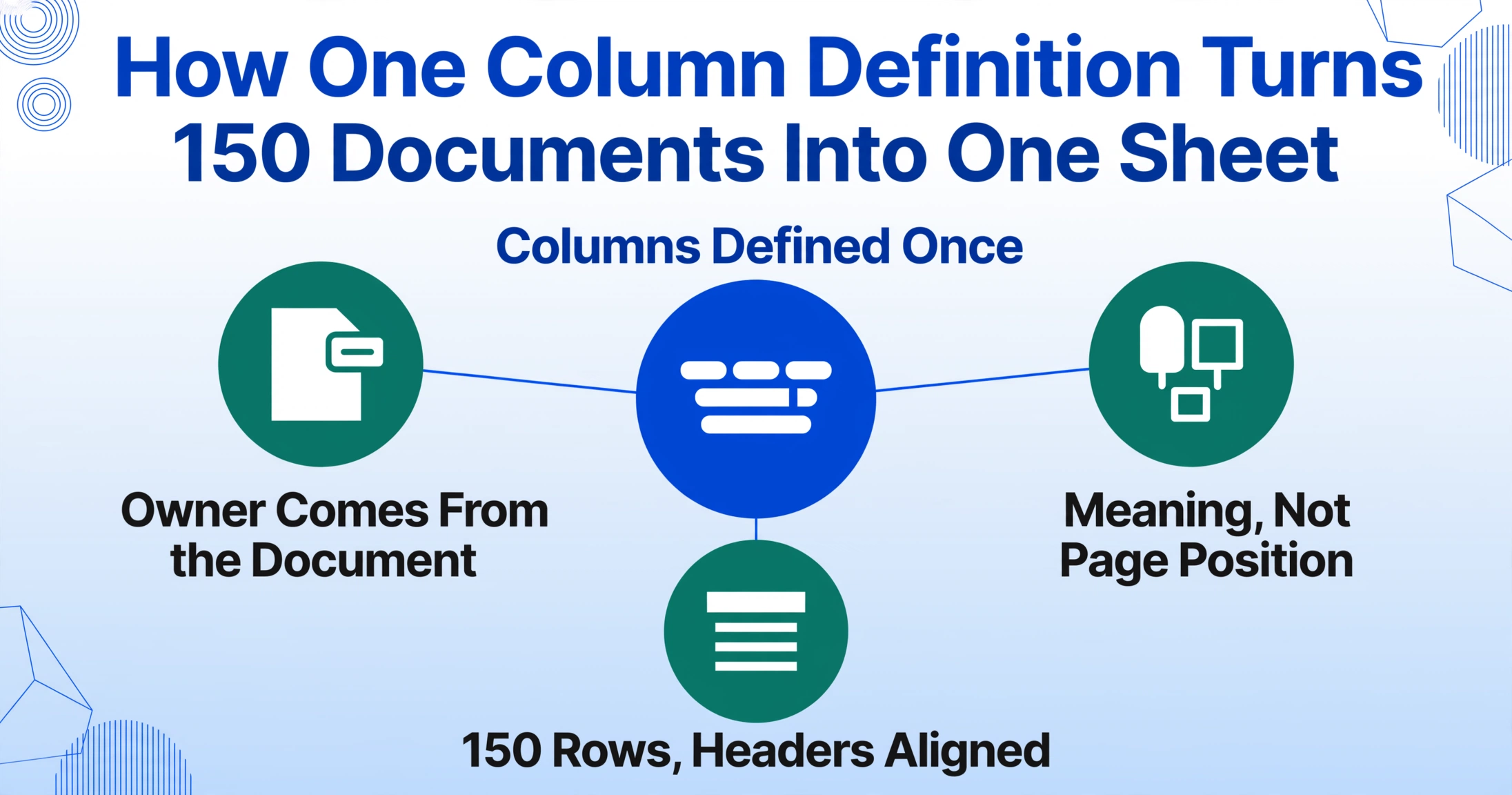 Center-radiation flat vector diagram titled “How One Column Definition Turns 150 Documents Into One Sheet”: a central column-definition badge labeled “Columns Defined Once” radiates to three green nodes reading “Owner Comes From the Document”, “Meaning, Not Page Position”, and “150 Rows, Headers Aligned”.