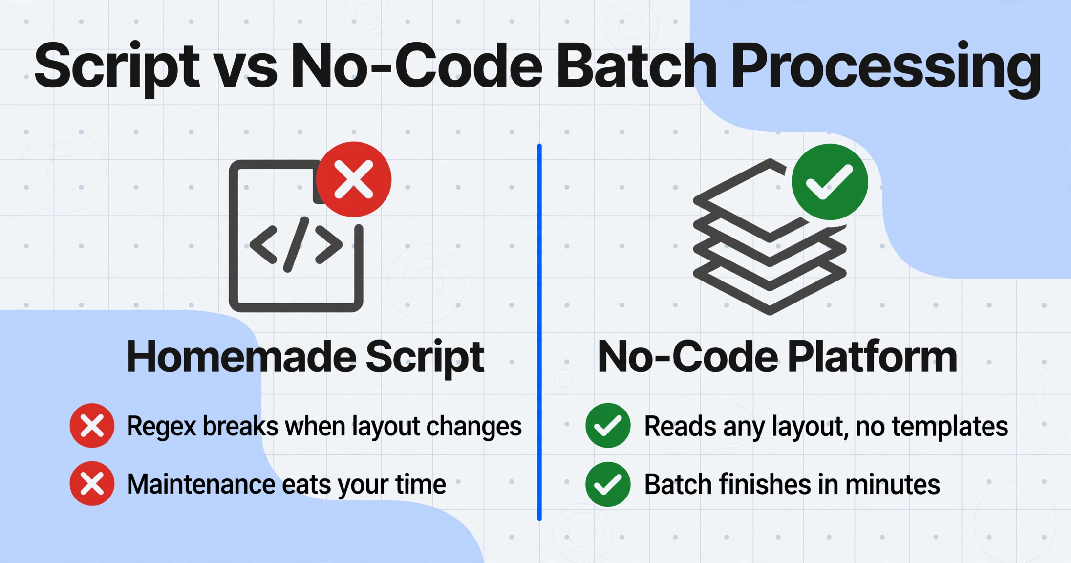 自作スクリプトとノーコードプラットフォームの比較。左側は赤い×印で正規表現の破損やメンテナンスの問題を示し、右側は緑のチェックマークで任意のレイアウトの読み取りと高速なバッチ処理を示す