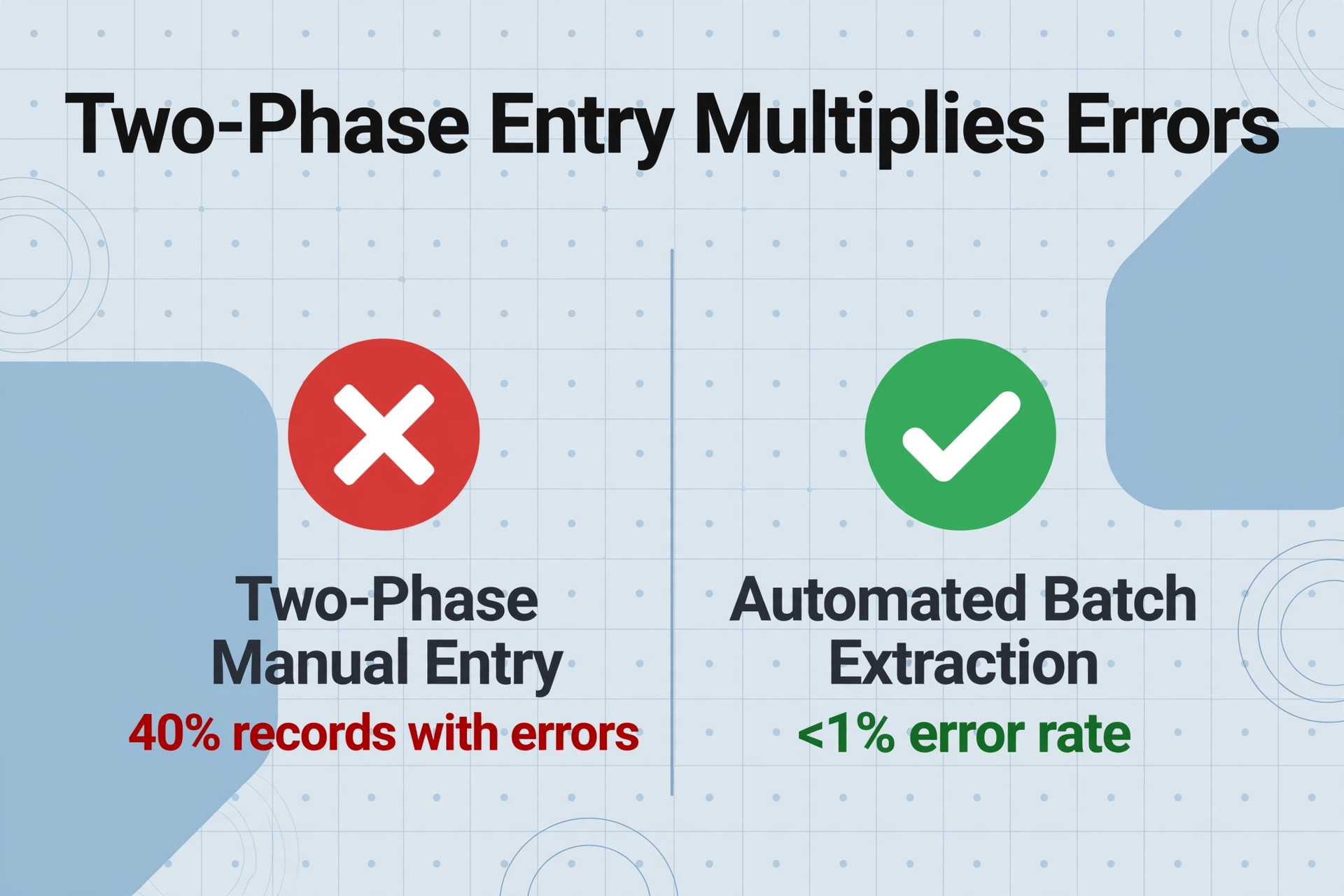 Graphique comparatif montrant la saisie manuelle en deux phases avec 40 % d'enregistrements contenant des erreurs par rapport à l'extraction automatisée par lots avec un taux d'erreur inférieur à 1 %