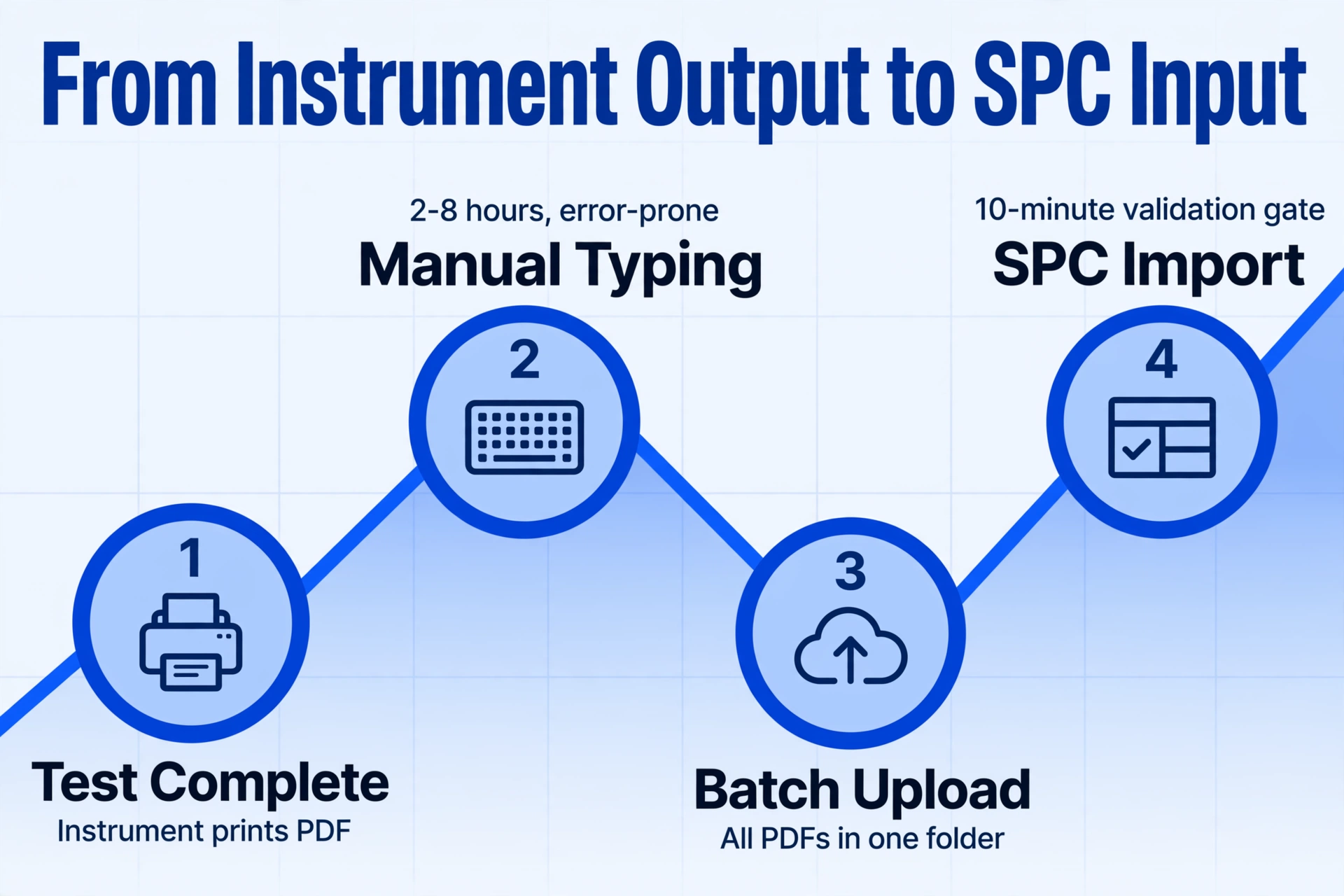 Graphique linéaire montrant le flux de travail de Test terminé à Saisie manuelle à Téléversement par lot à Import SPC, avec une réduction du temps de 2 à 8 heures à 10 minutes