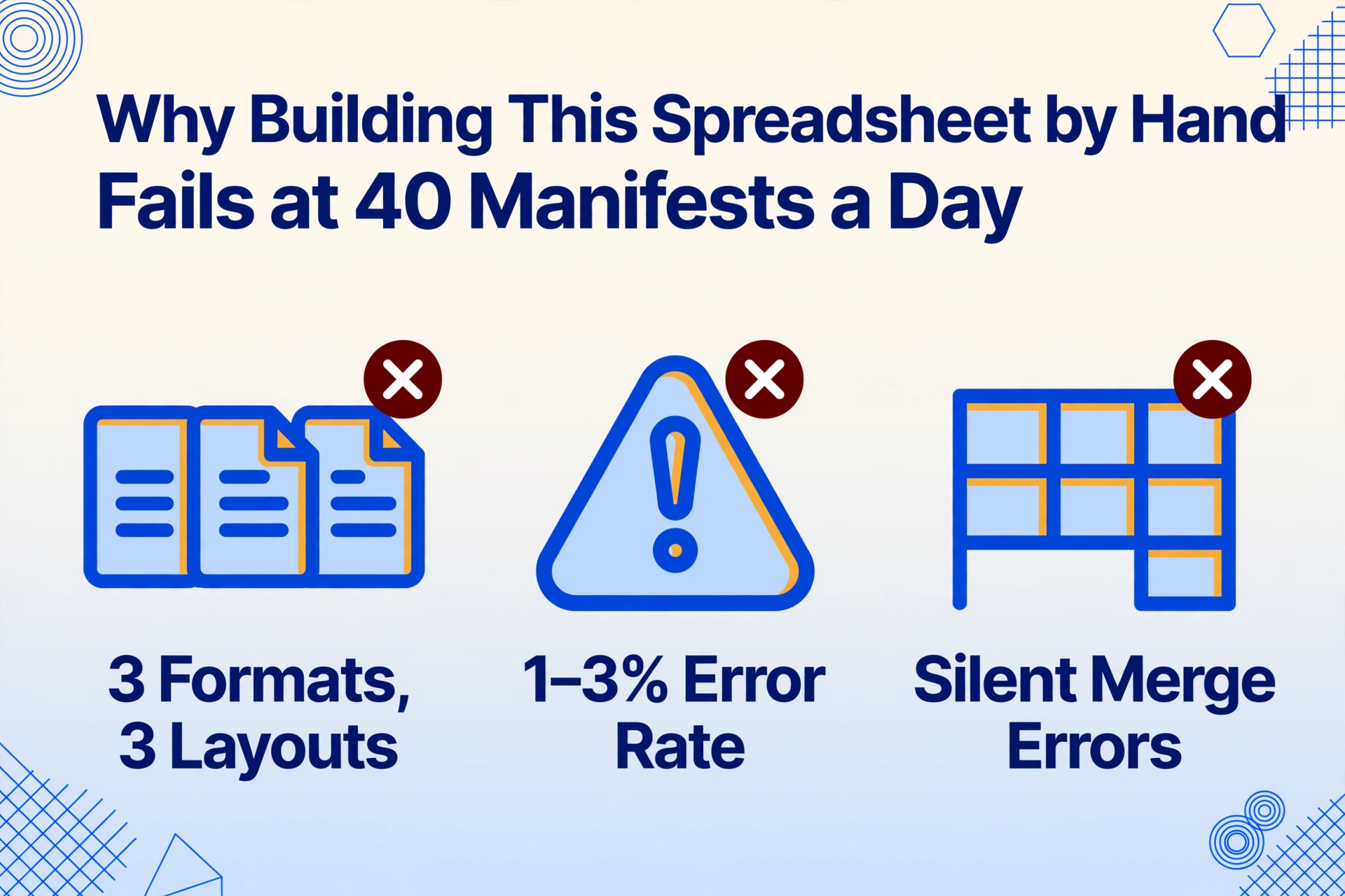 Infographic titled 'Why Building This Spreadsheet by Hand Fails at 40 Manifests a Day' with three failure icons: 3 Formats 3 Layouts, 1-3% Error Rate, Silent Merge Errors