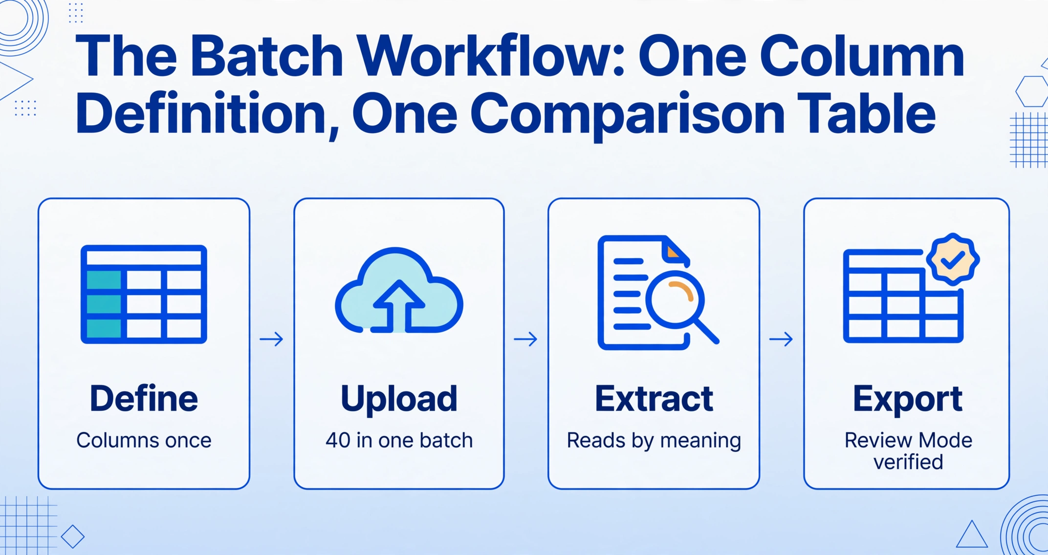 Flowchart titled 'The Batch Workflow: One Column Definition, One Comparison Table' showing four steps: Define, Upload, Extract, Export