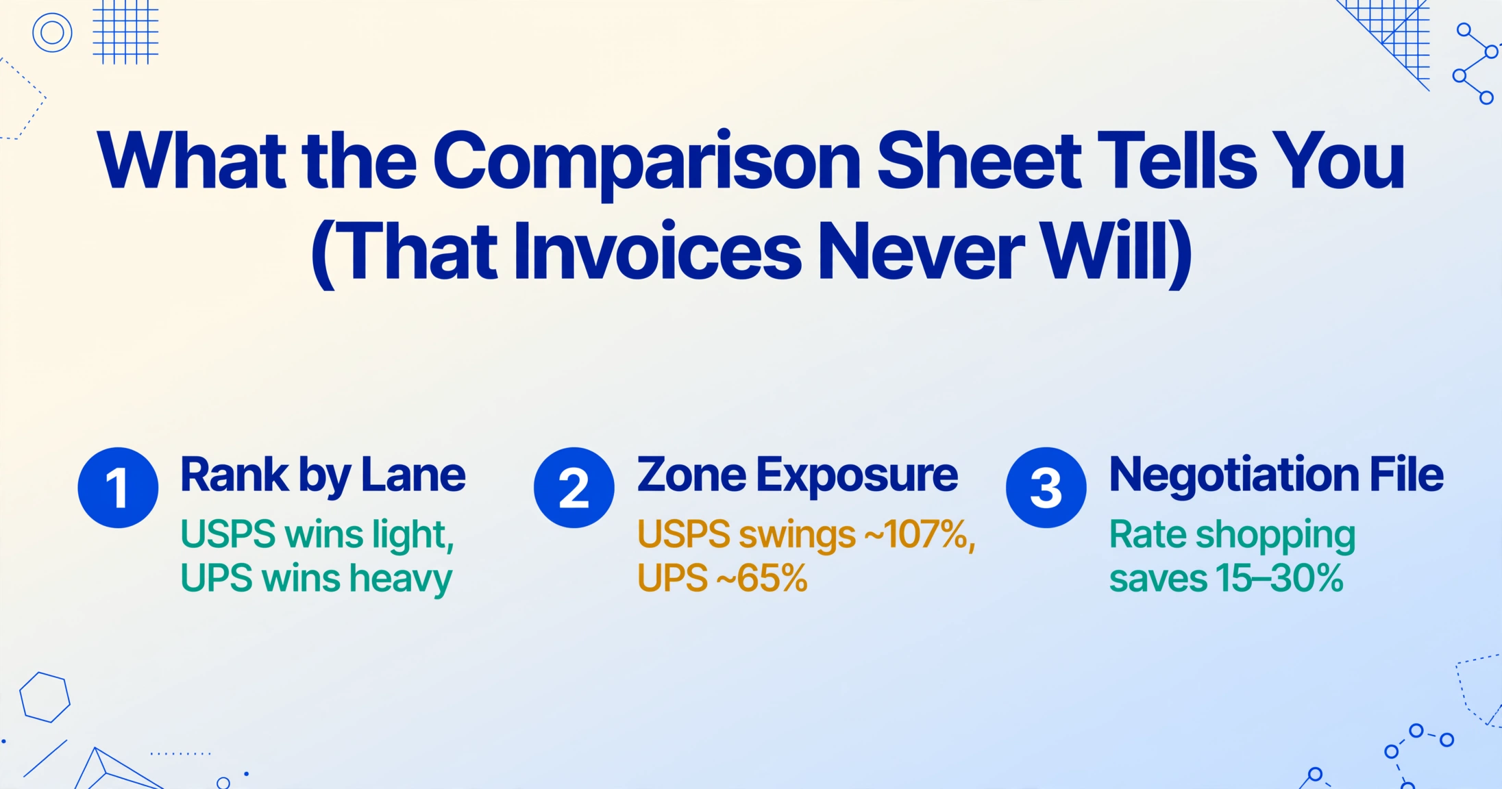 Infographic titled 'What the Comparison Sheet Tells You (That Invoices Never Will)' with three numbered insights: Rank by Lane, Zone Exposure, Negotiation File