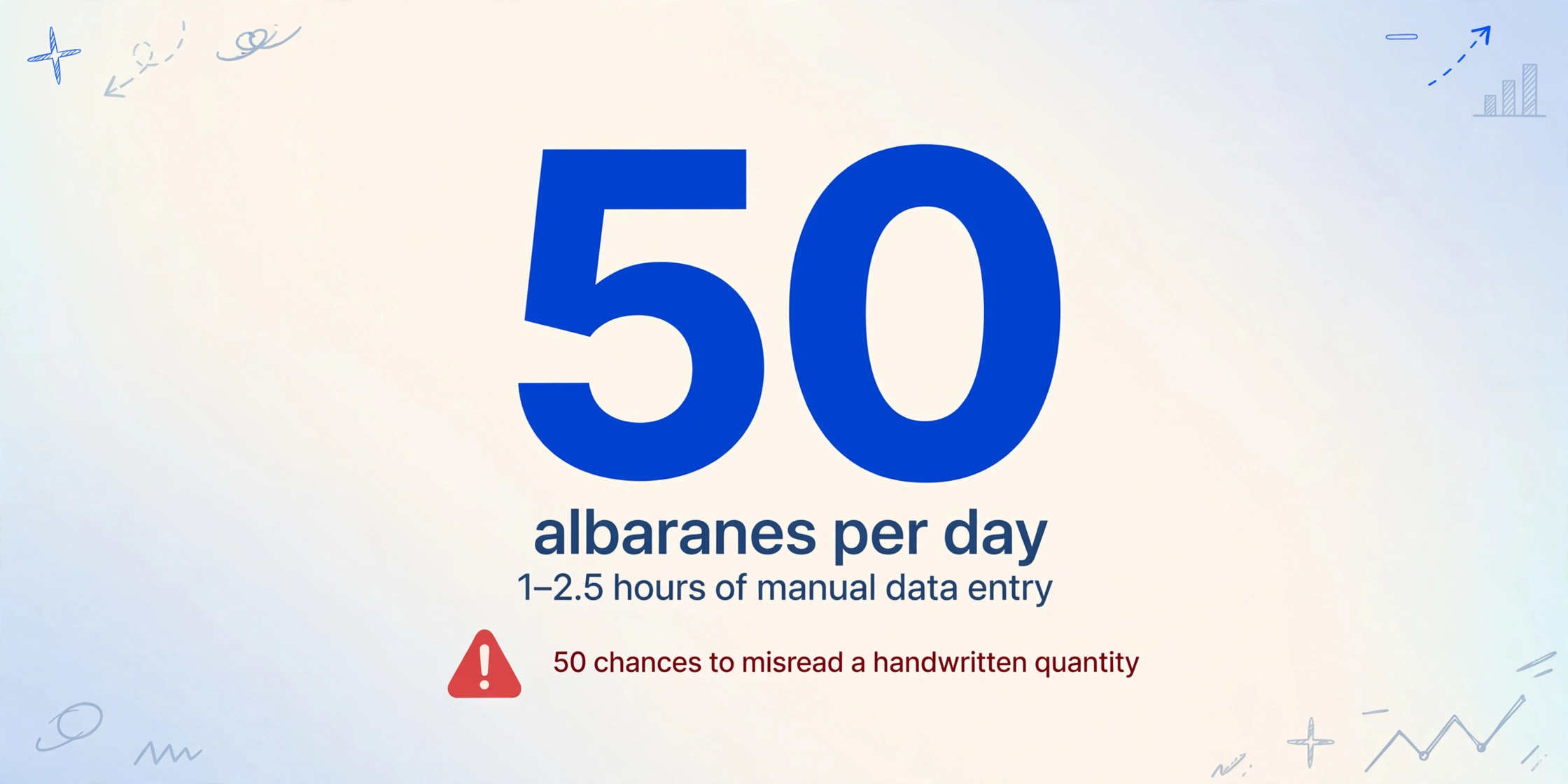 Infographic showing the number 50 with caption about albaranes per day and 1-2.5 hours of manual data entry, plus warning icon about misreading handwritten quantities