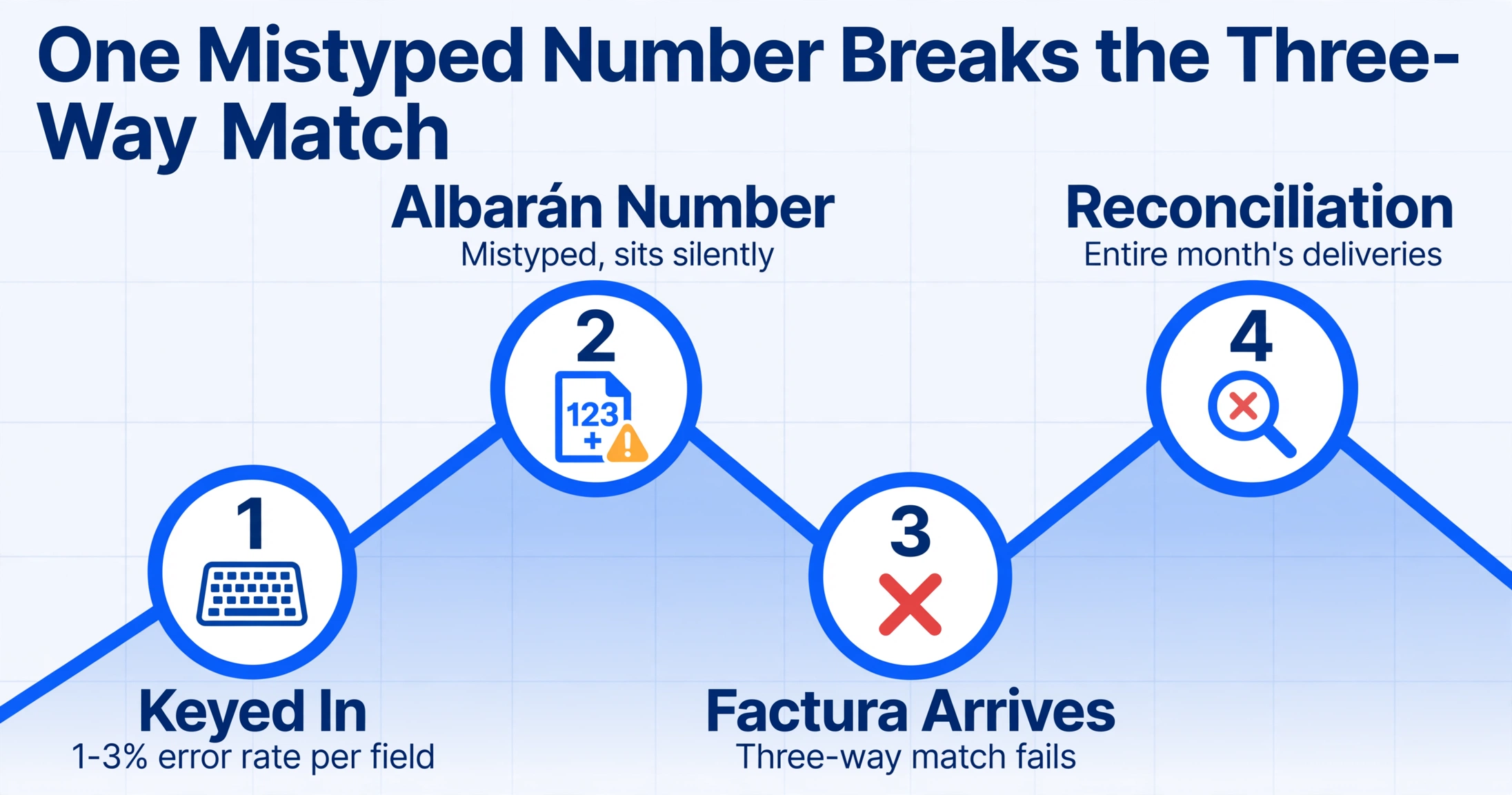 Line chart showing how one mistyped albaran number breaks the three-way match, with four nodes from keyed in to reconciliation failure