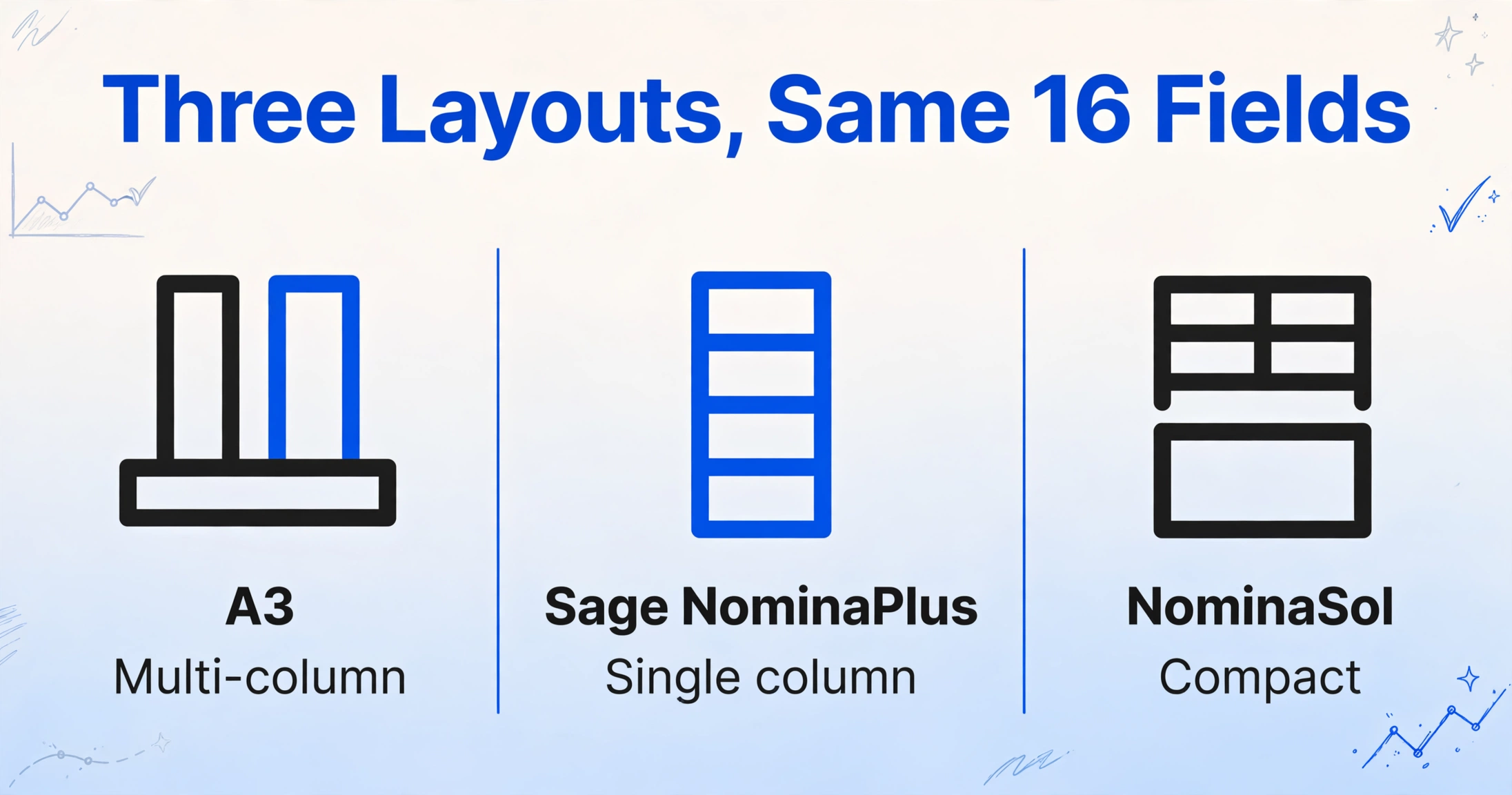A3, Sage NominaPlus, NominaSol의 서로 다른 레이아웃 아이콘을 보여주는 3열 비교 이미지로, 다중 열, 단일 열, 컴팩트 라벨이 밝은 파란색 그라데이션 배경에 표시되어 있습니다.