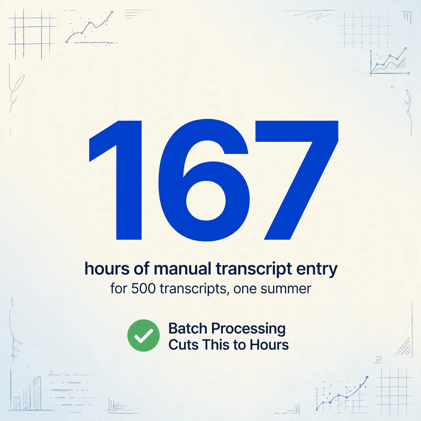 Um infográfico quadrado com um enorme número azul-escuro '167' centralizado, abaixo dele as linhas 'horas de inserção manual de históricos' e 'para 500 históricos, um verão', e um selo de verificação verde com a frase 'Processamento em Lote Reduz Isso para Horas', sobre um fundo com gradiente suave e rabiscos de linhas azuis desenhados à mão nos cantos.