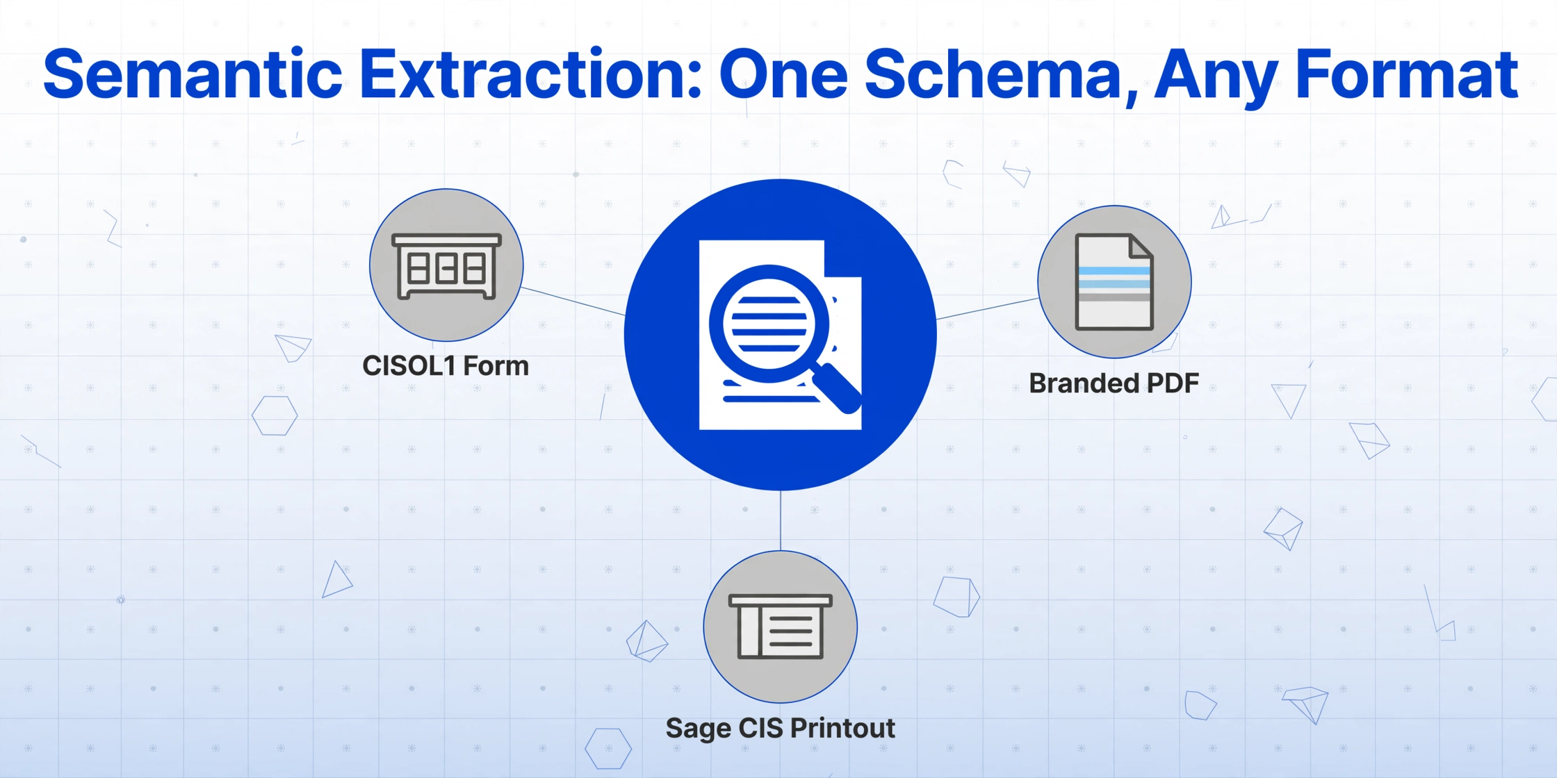 Radiales Diagramm mit dem Titel „Semantische Extraktion: Ein Schema, jedes Format“ mit zentralem Lupen-über-Dokument-Symbol, verbunden mit drei Knoten: CISOL1-Formular, Marken-PDF, Sage-CIS-Ausdruck.