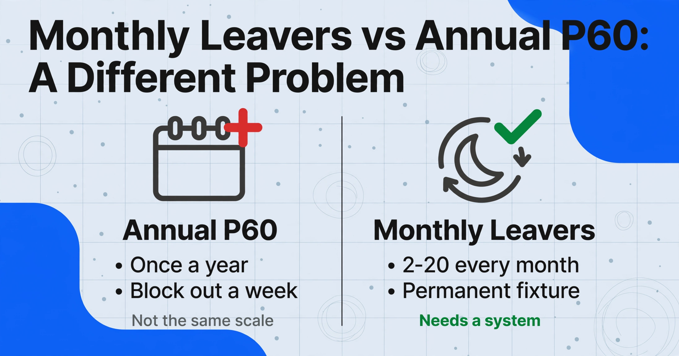 Comparison chart showing annual P60 as a once-a-year task with a red cross versus monthly leavers as a permanent fixture with a green checkmark