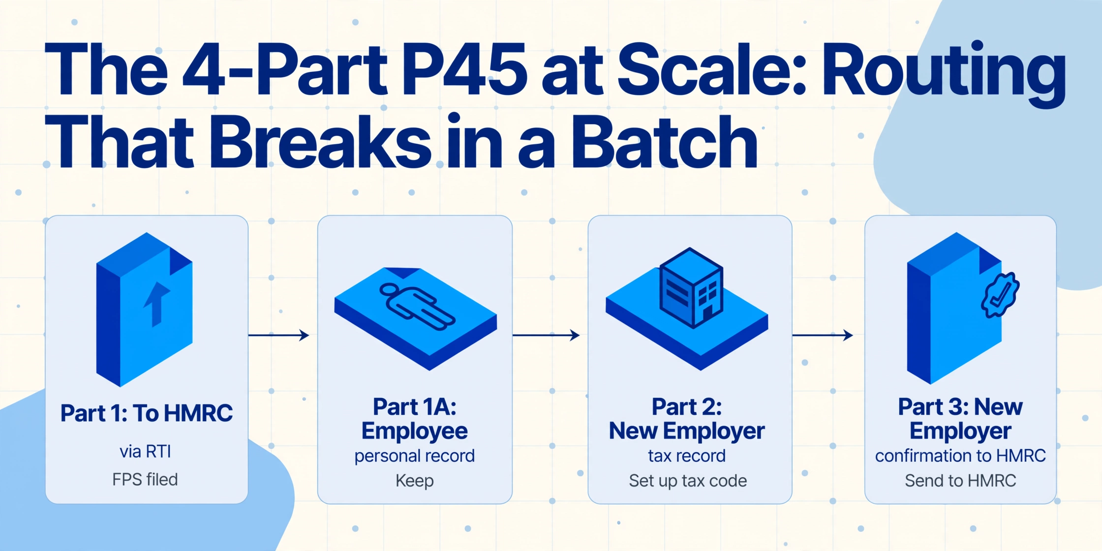 Four-step flow diagram showing the routing of P45 parts: Part 1 to HMRC via RTI, Part 1A to employee, Part 2 to new employer, Part 3 to new employer for HMRC confirmation