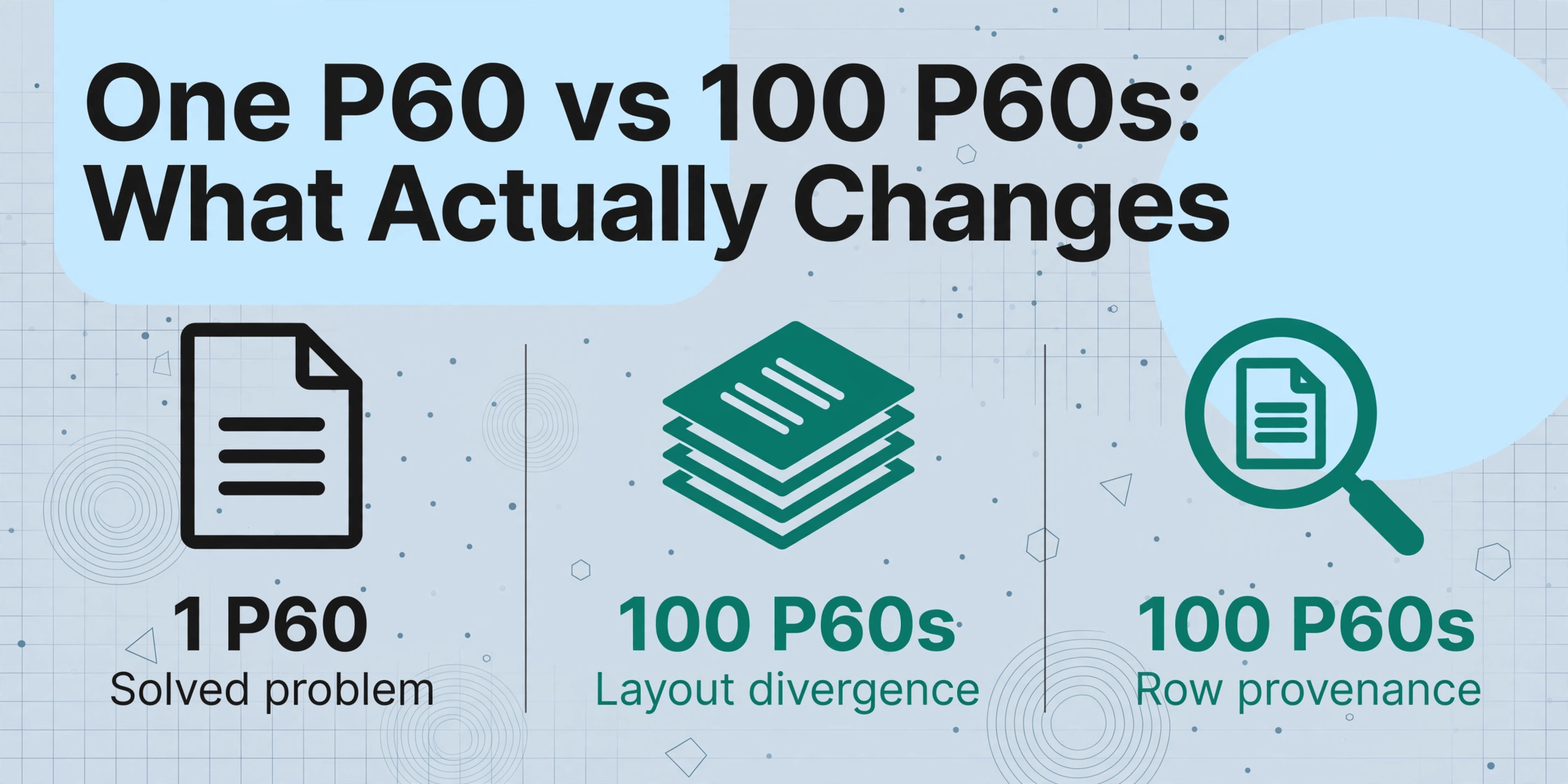 Comparaison en trois colonnes montrant un P60 comme un problème résolu contre 100 P60 introduisant des divergences de mise en page et des problèmes de provenance des lignes