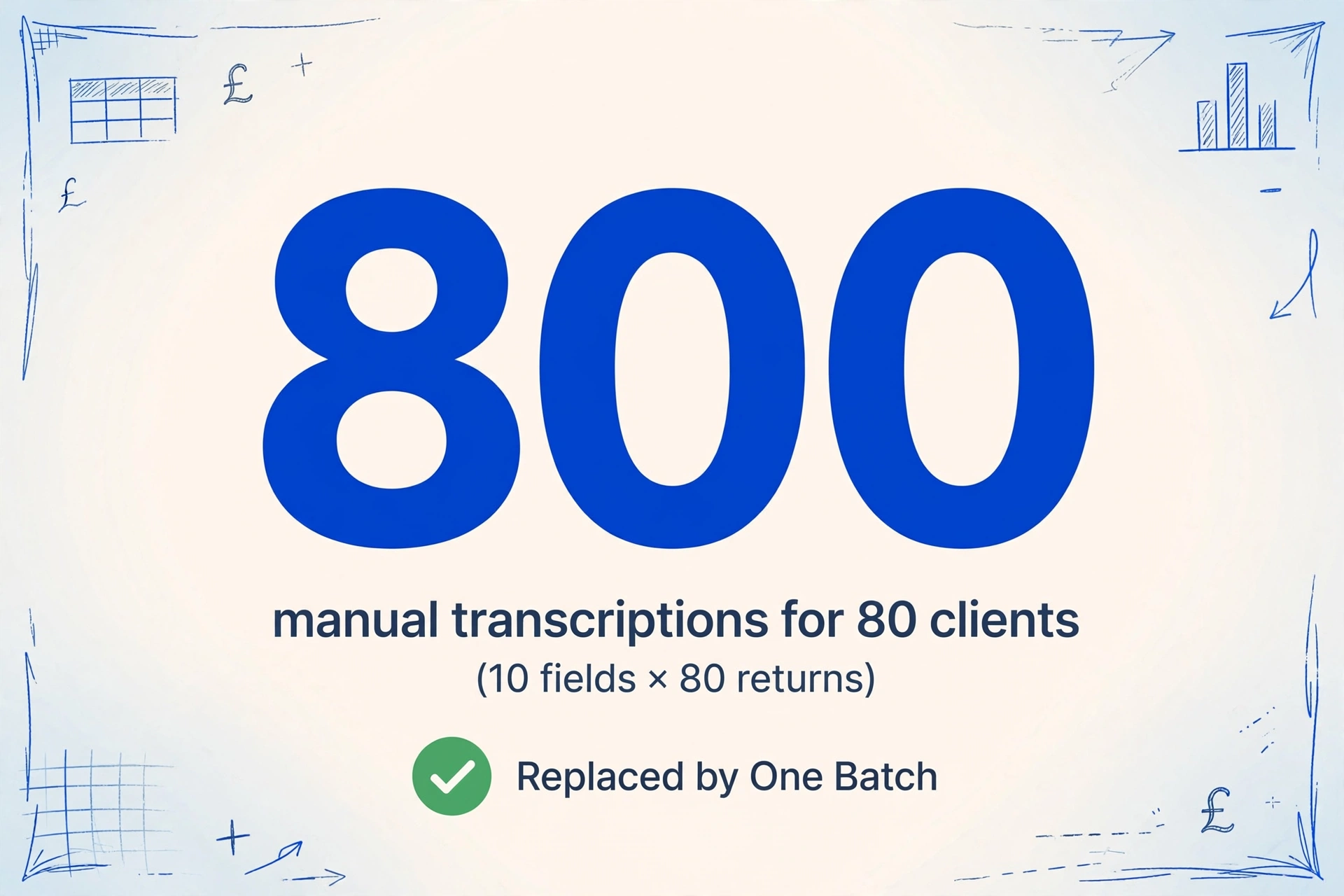 Infographic with large number 800 representing manual transcriptions, with a green checkmark badge saying 'Replaced by One Batch'