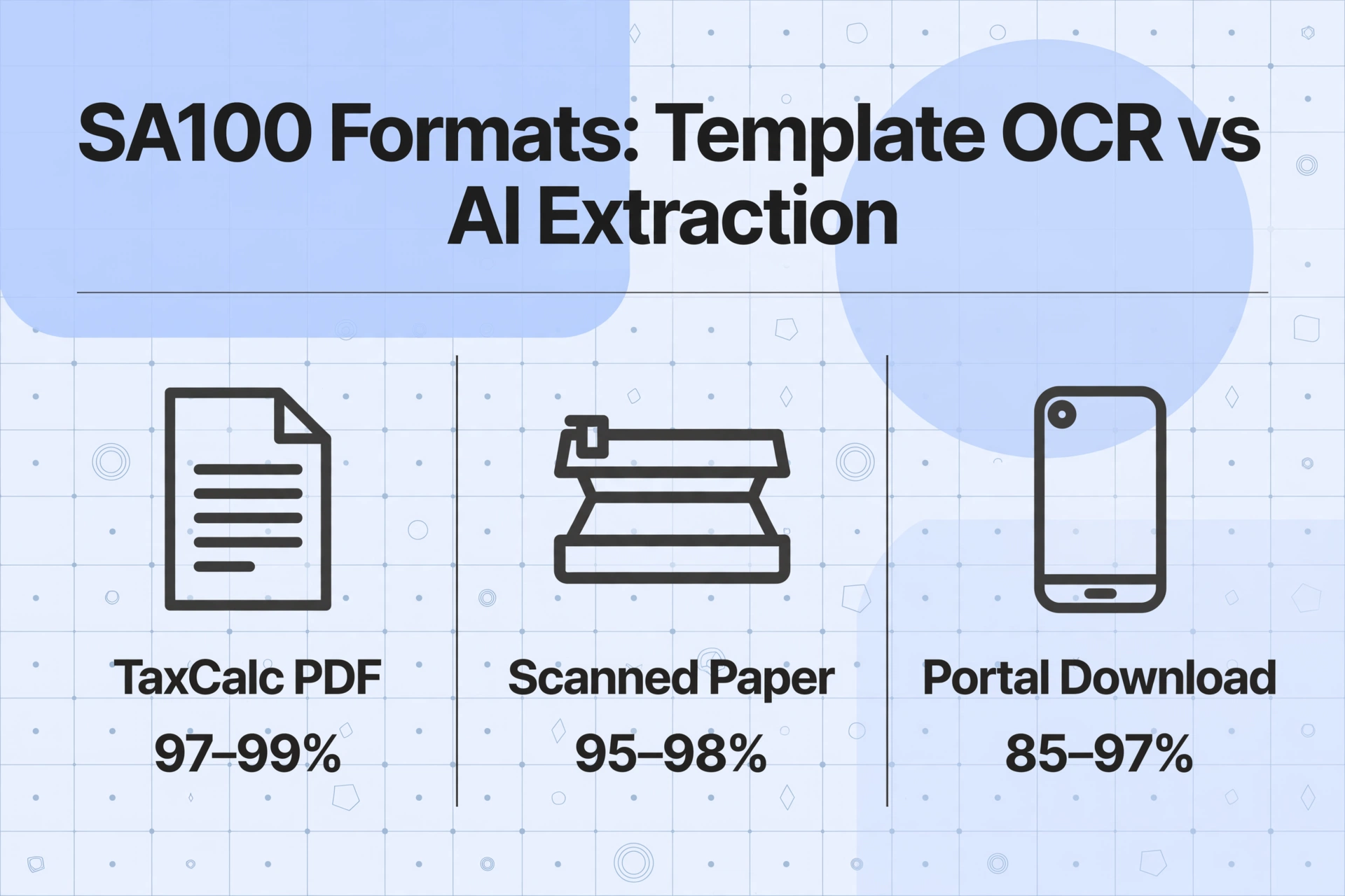 Three-column comparison chart showing accuracy of AI extraction across TaxCalc PDF, Scanned Paper, and Portal Download formats