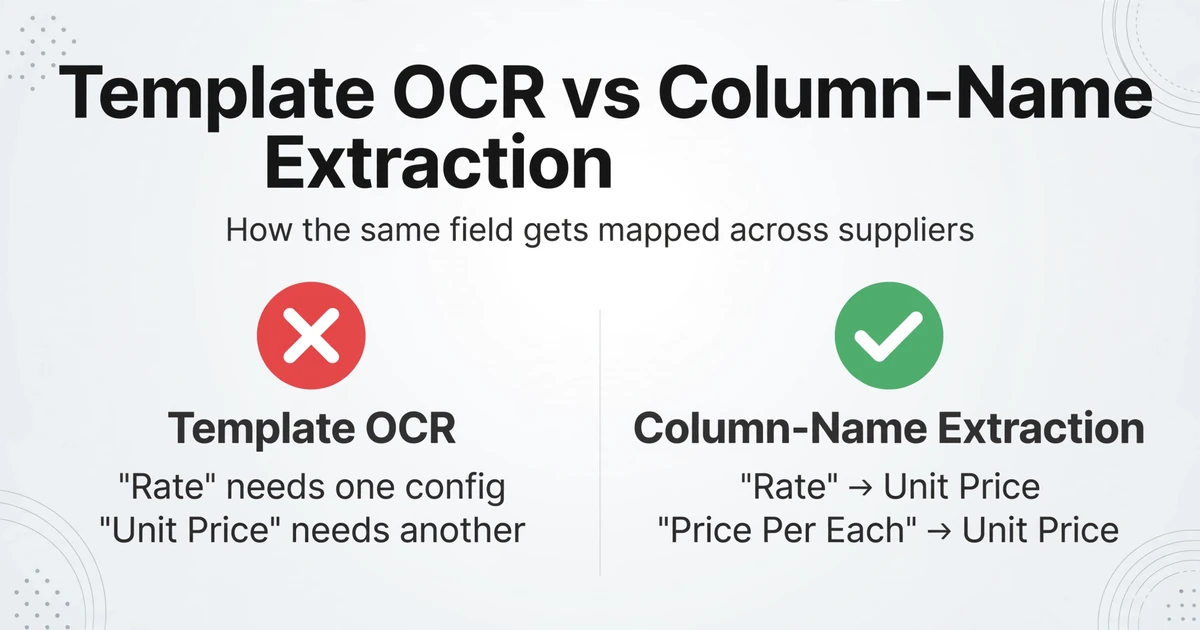 2列の比較：テンプレートOCRは赤いXで「Rate」と「Unit Price」に個別設定が必要なことを示し、列名抽出は緑のチェックマークで両方がUnit Priceにマッピングされることを示す