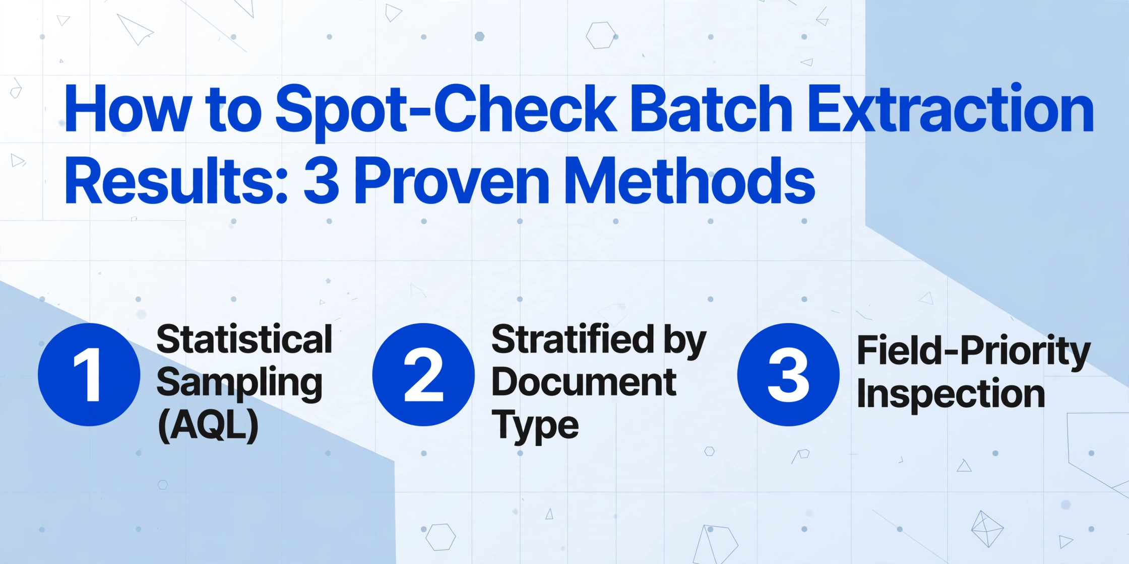 A clean infographic titled How to Spot-Check Batch Extraction Results: 3 Proven Methods, listing three numbered methods: Statistical Sampling (AQL), Stratified by Document Type, and Field-Priority Inspection.