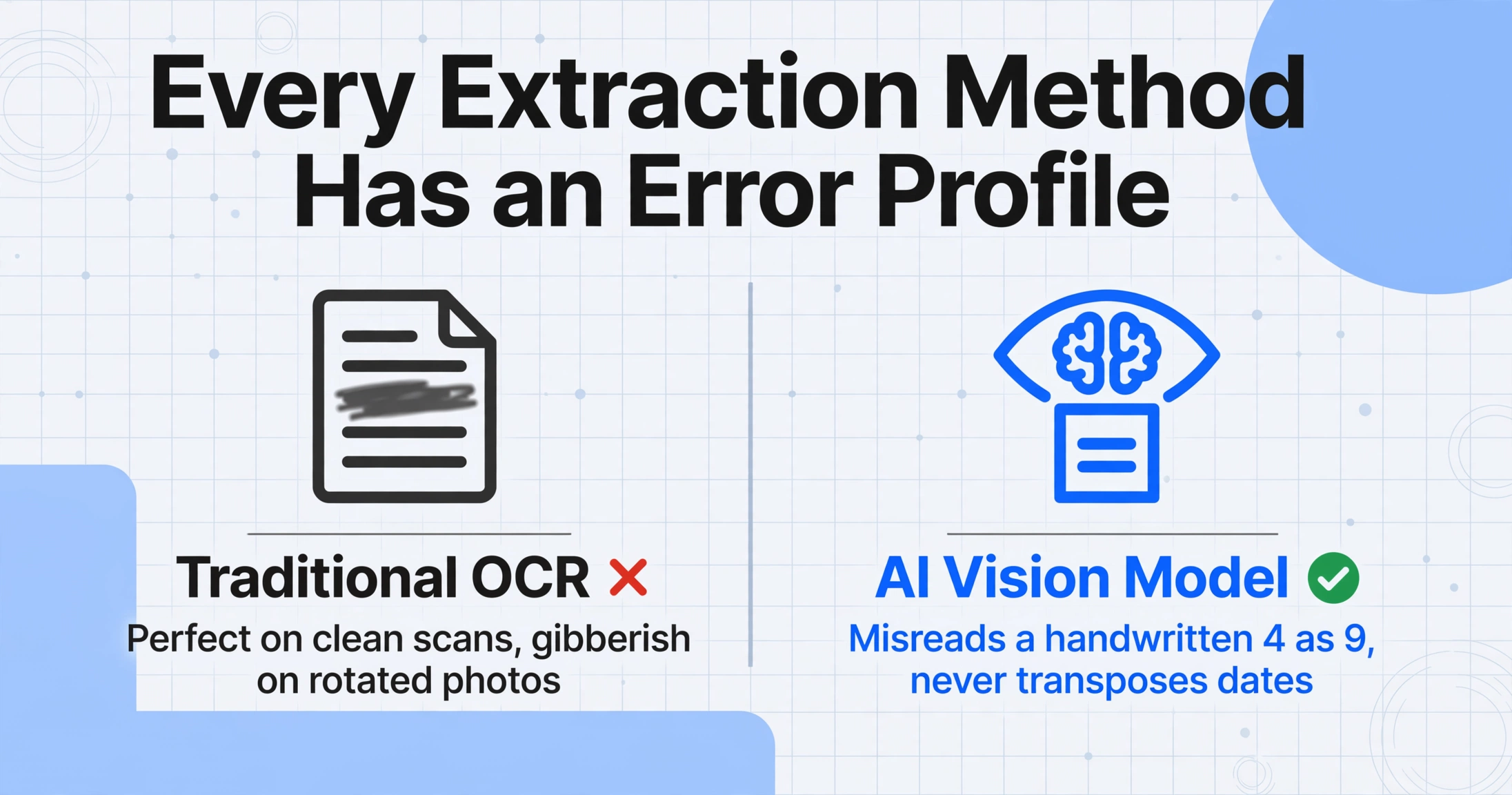 A two-column comparison titled Every Extraction Method Has an Error Profile: Traditional OCR with a red cross fails on rotated photos, while AI Vision Model with a green check misreads a handwritten digit but never transposes dates.