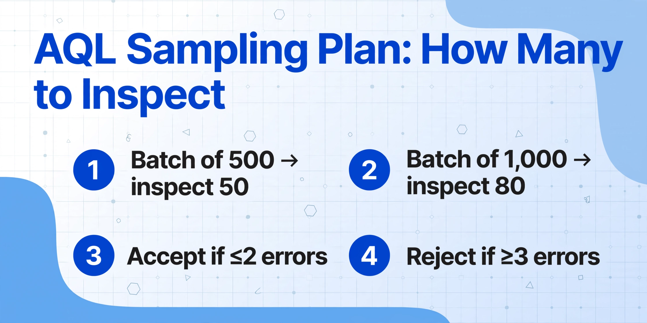 A checklist infographic titled AQL Sampling Plan: How Many to Inspect, with four numbered items: Batch of 500 → inspect 50, Batch of 1,000 → inspect 80, Accept if ≤2 errors, Reject if ≥3 errors.