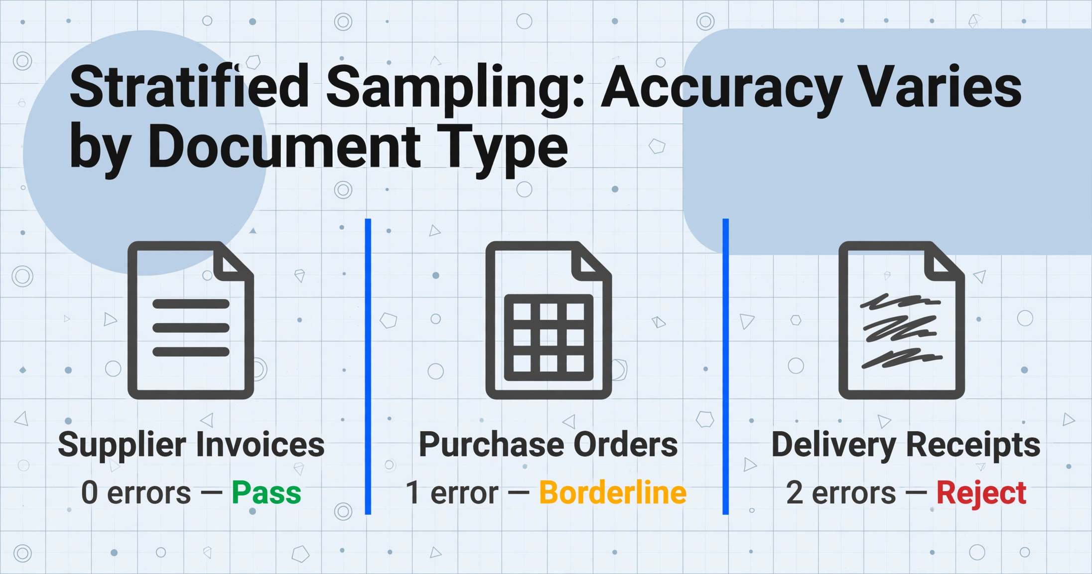 A three-column comparison titled Stratified Sampling: Accuracy Varies by Document Type, showing Supplier Invoices with 0 errors and a green Pass, Purchase Orders with 1 error and an amber Borderline, and Delivery Receipts with 2 errors and a red Reject.