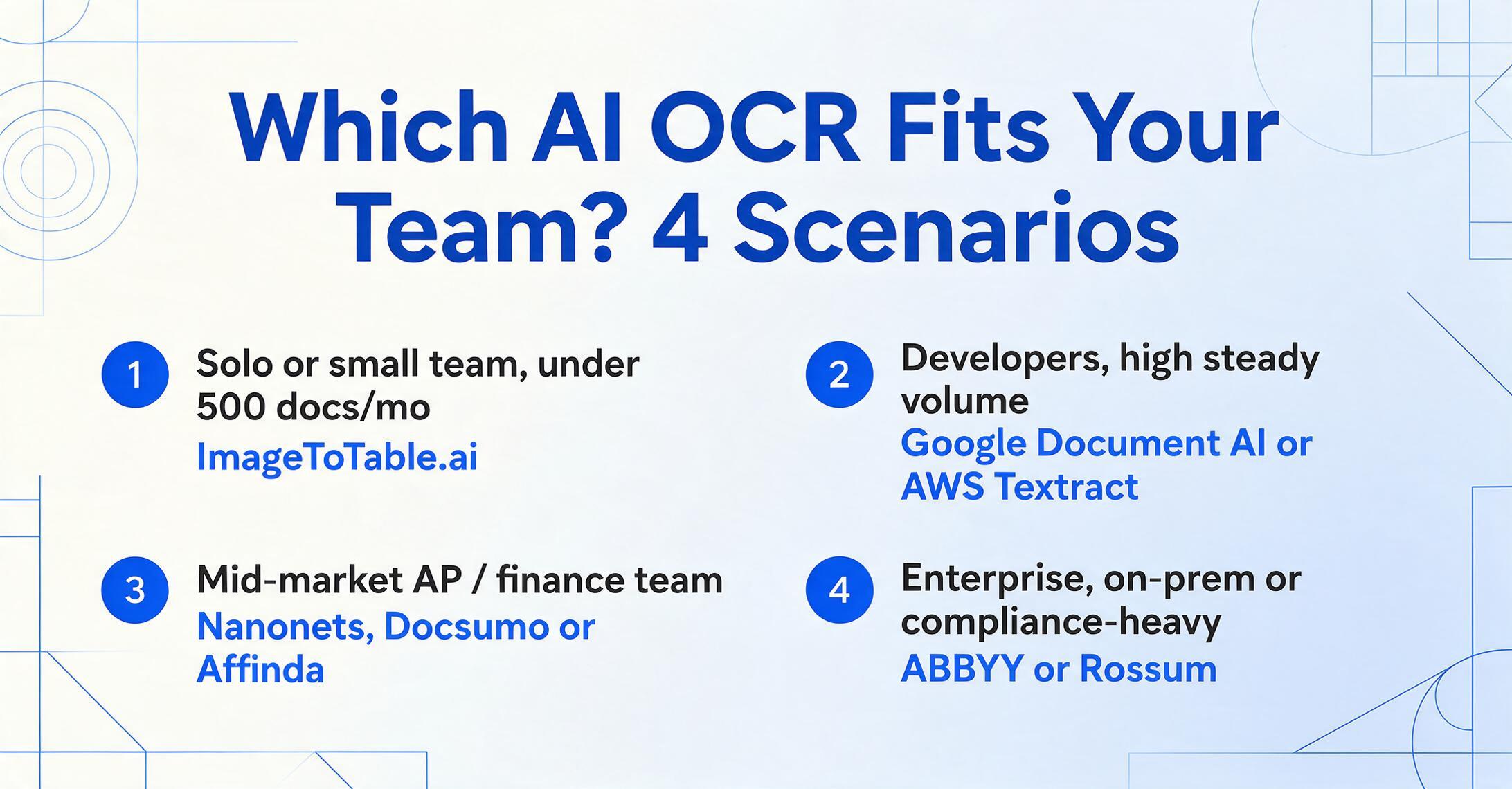 Vier nummerierte Karten, die Team-Szenarien mit einem empfohlenen KI-OCR-Tool kombinieren: Einzelpersonen mit unter 500 Dokumenten pro Monat mit ImageToTable.ai, Entwickler mit hohem Volumen mit Google Document AI oder AWS Textract, AP-Teams im Mittelstand mit Nanonets, Docsumo oder Affinda, und Enterprise-Teams mit lokaler Bereitstellung mit ABBYY oder Rossum.
