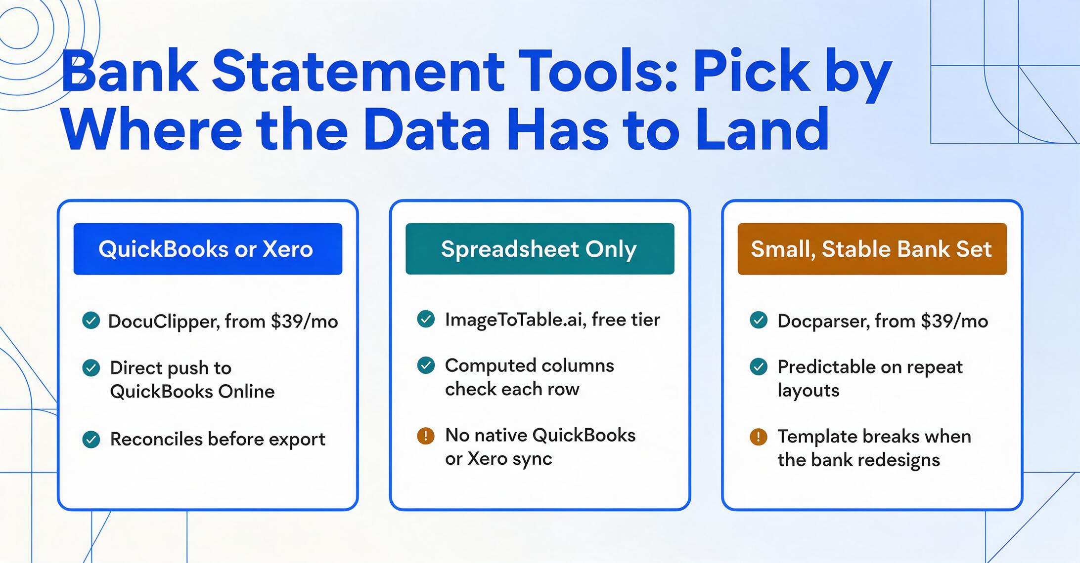 출력 대상별 은행 거래 내역서 도구를 비교하는 세 개의 평면 벡터 카드: QuickBooks 또는 Xero는 직접 전송 및 조정 기능이 있는 DocuClipper를 월 $39부터 선택, 스프레드시트 전용 작업은 무료 티어와 계산 열 검증이 있지만 QuickBooks/Xero 동기화가 없는 ImageToTable.ai 선택, 소규모 고정 은행 세트는 Docparser를 월 $39부터 선택하지만 은행이 레이아웃을 변경하면 템플릿이 깨질 수 있음.