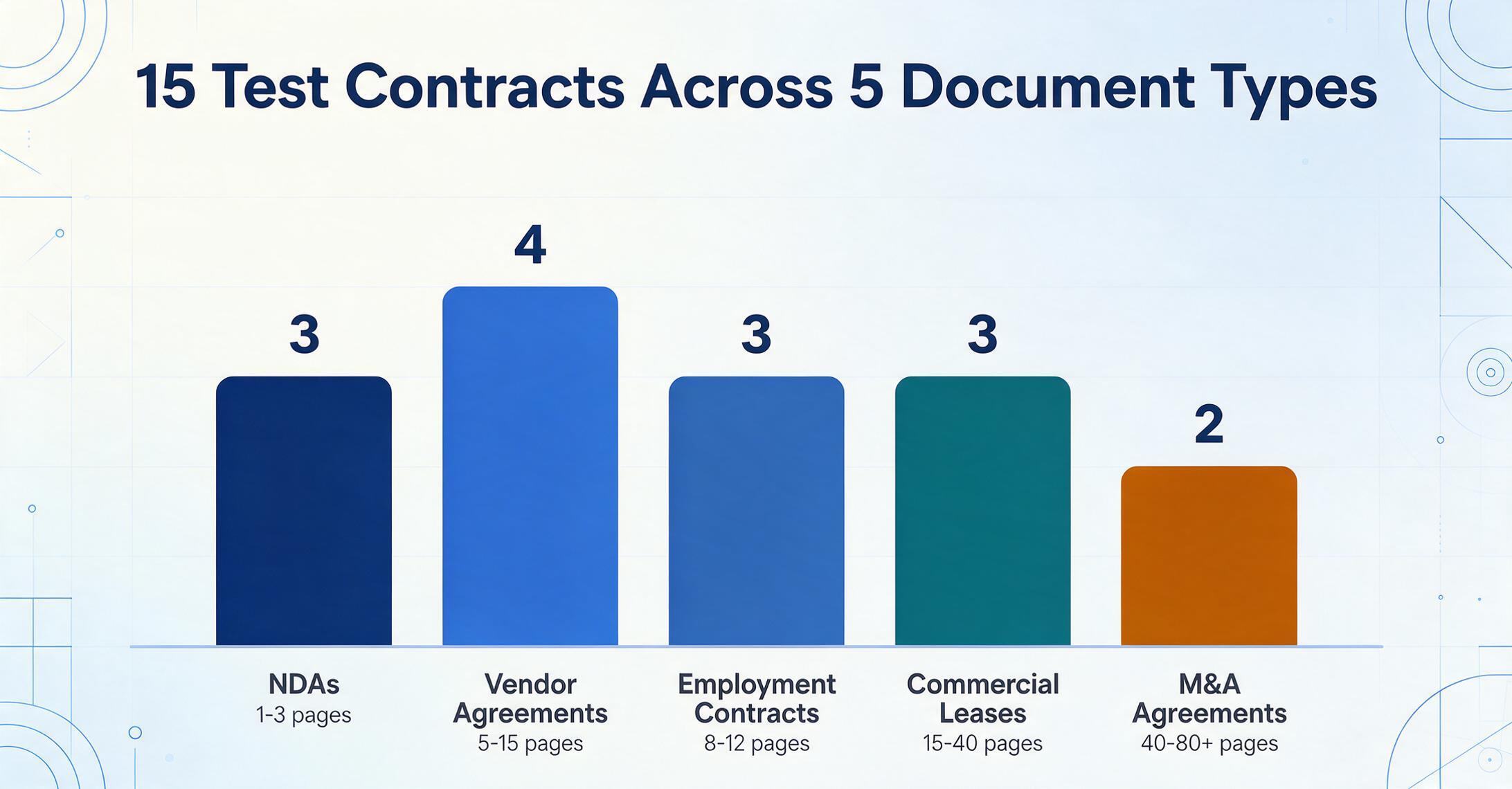Graphique à barres montrant les 15 contrats de test par type de document : 3 NDA, 4 contrats de fournisseurs, 3 contrats de travail, 3 baux commerciaux et 2 contrats de fusion-acquisition, chaque barre étant étiquetée avec sa plage de pages.
