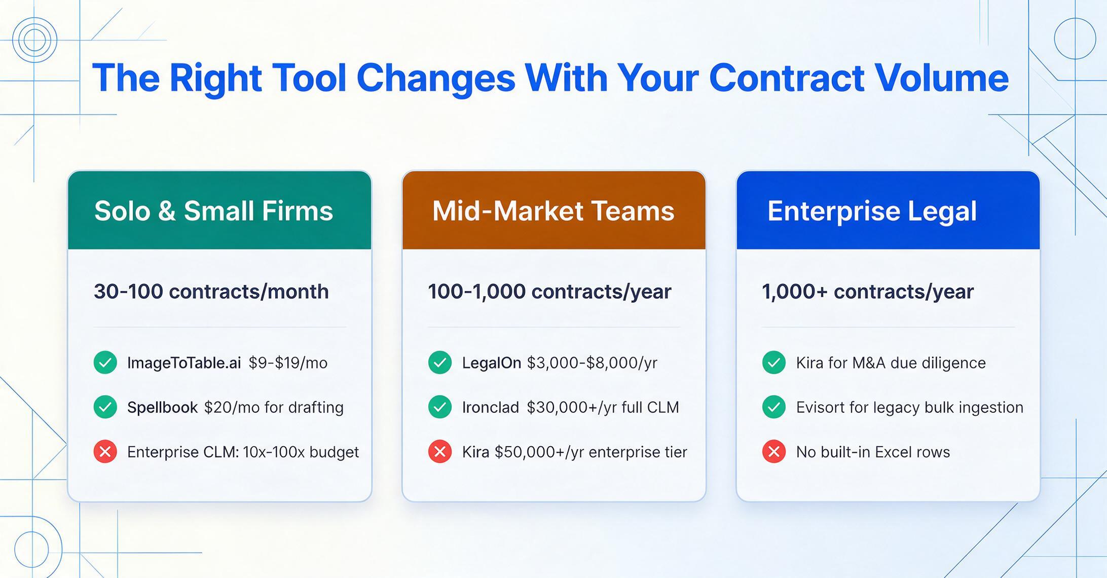 Trois cartes côte à côte comparant les outils d'extraction de contrats par taille d'équipe, montrant les outils recommandés et les prix pour les cabinets solo, les équipes mid-market et les services juridiques d'entreprise, avec des coches vertes sur les outils recommandés et des croix rouges sur ceux qui ne correspondent pas.
