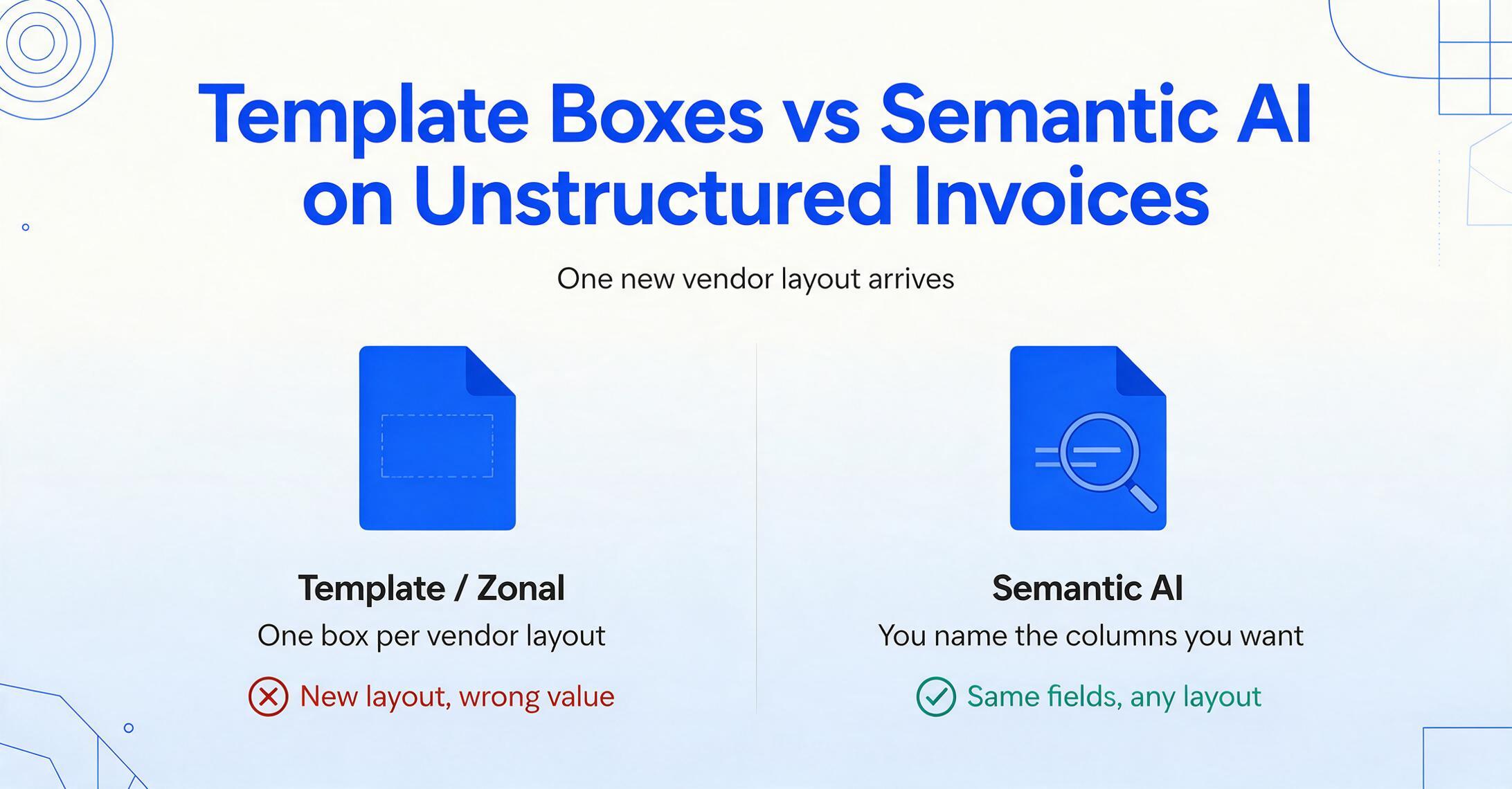 2つのカラムを比較した図：左側は、Template / Zonal とラベル付けされた文書の隣の空白部分に破線のテンプレートボックスがあり、赤い×印と「新しいレイアウト、誤った値」という文字。右側は、Semantic AI とラベル付けされた文書上のフィールド行を虫眼鏡で囲み、緑のチェック印と「同じフィールド、どのレイアウトでも」という文字。
