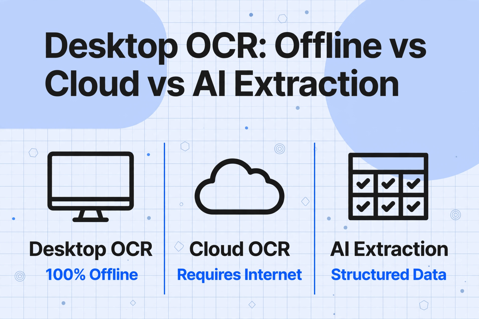 Comparaison sur trois colonnes de l'OCR de bureau, de l'OCR cloud et de l'extraction IA avec points forts hors ligne et données structurées