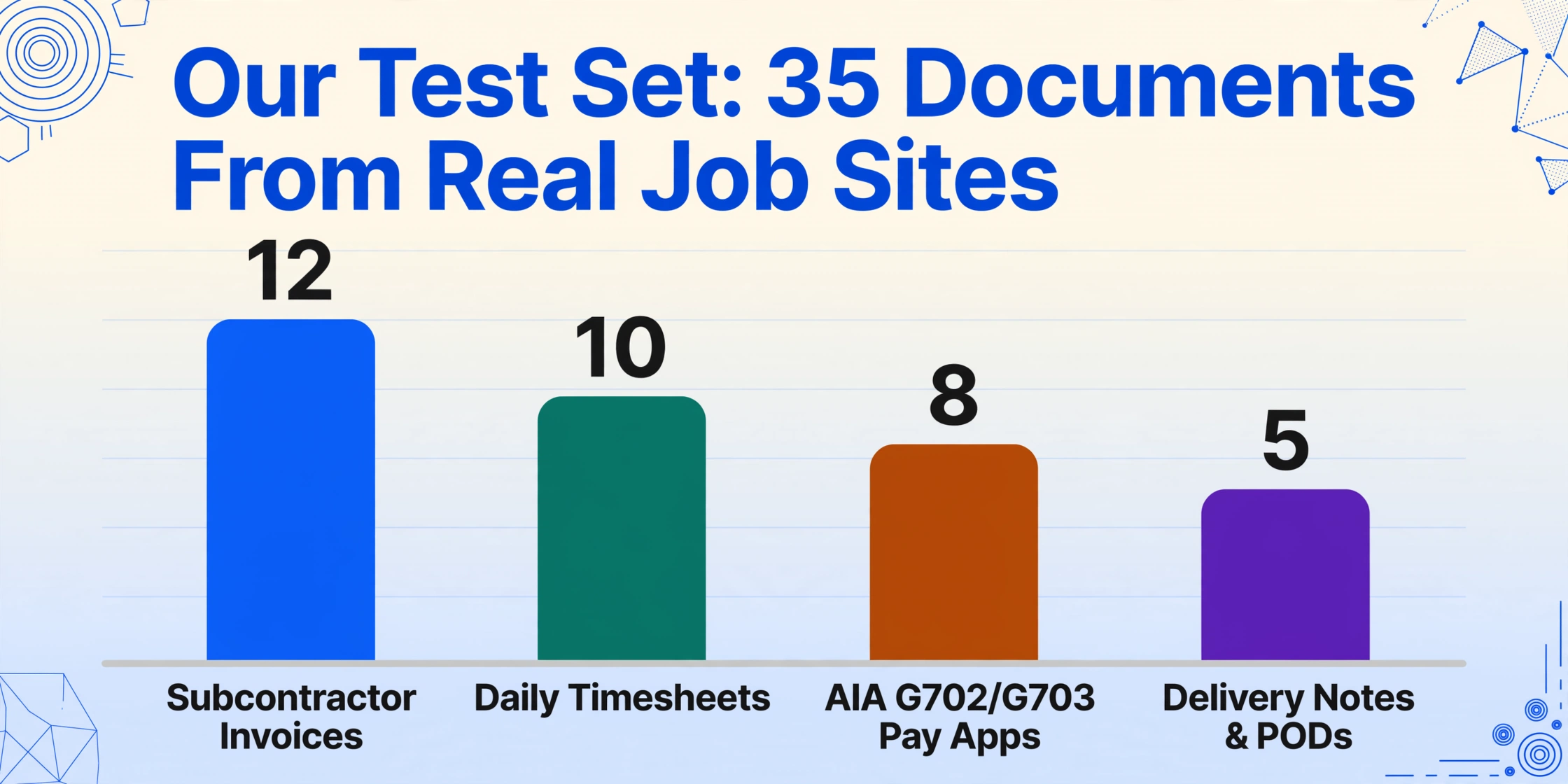 Flat-vector bar chart titled 'Our Test Set: 35 Documents From Real Job Sites' with four bars: Subcontractor Invoices 12, Daily Timesheets 10, AIA G702/G703 Pay Apps 8 and Delivery Notes & PODs 5, on a light gradient background with blue geometric line decorations in the corners.