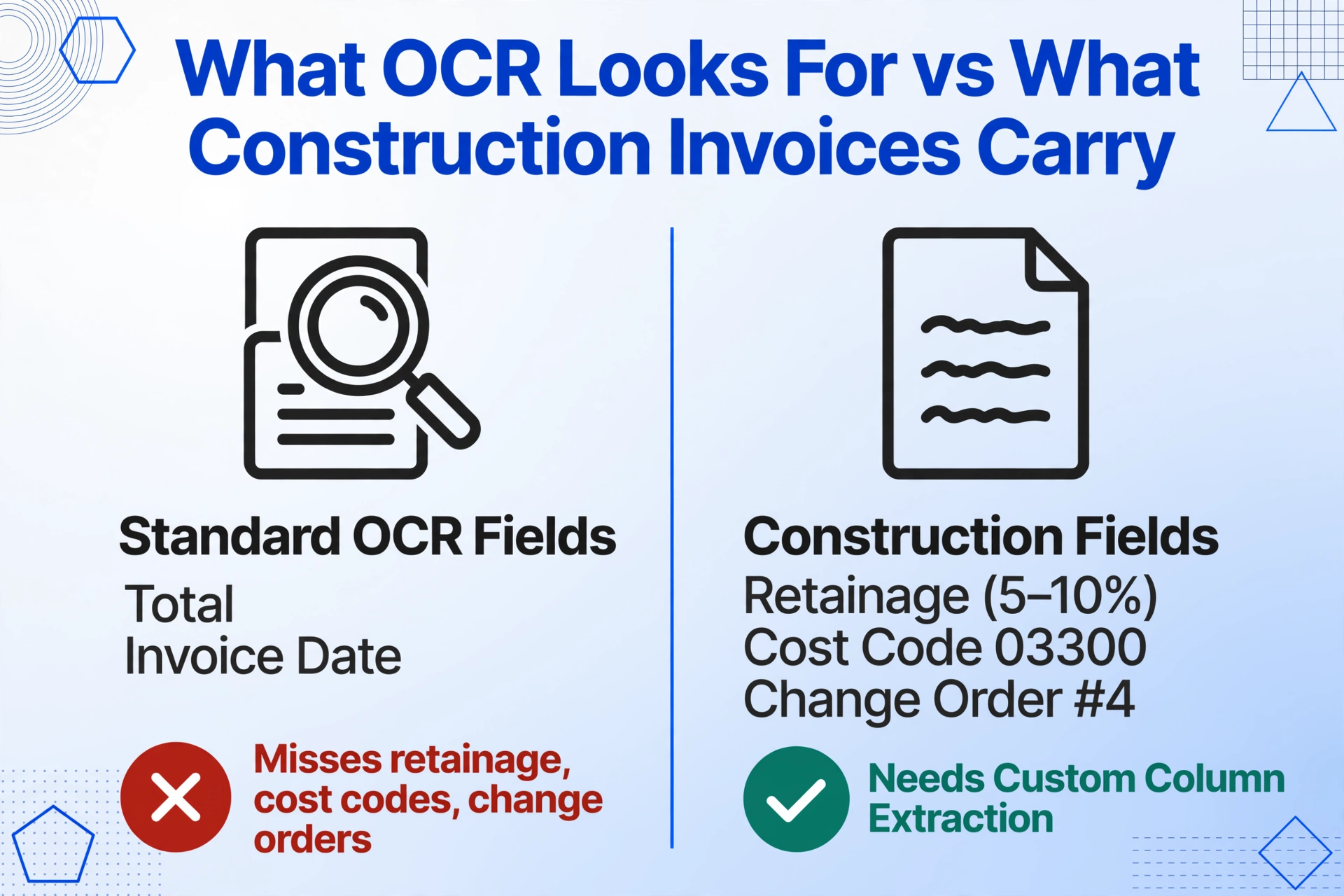 Two-column comparison illustration titled 'What OCR Looks For vs What Construction Invoices Carry': the left column lists standard OCR fields 'Total' and 'Invoice Date' with a red cross verdict 'Misses retainage, cost codes, change orders', the right column lists 'Retainage (5–10%)', 'Cost Code 03300' and 'Change Order #4' with a green check verdict 'Needs Custom Column Extraction'.