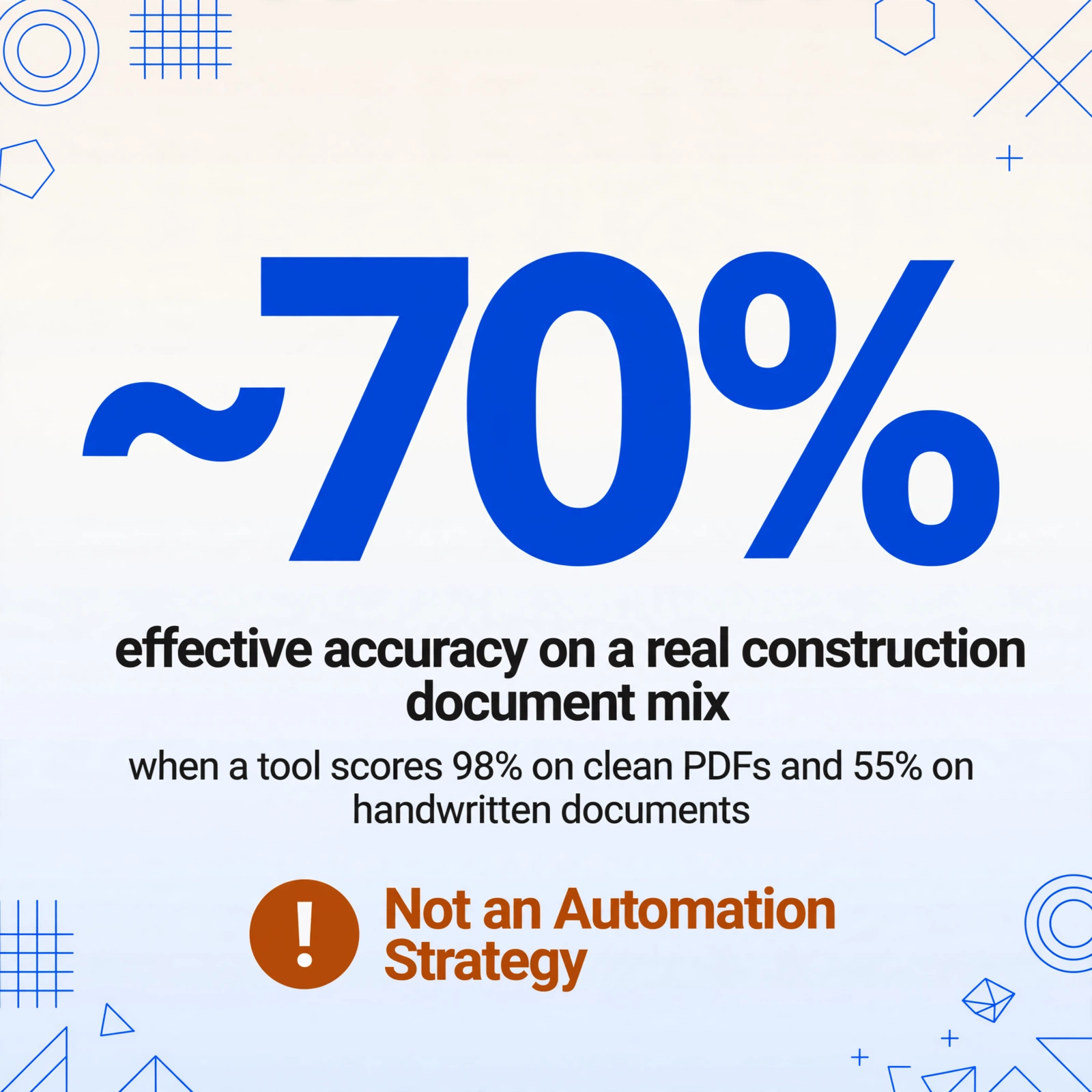 Number-dominant flat-vector illustration with a large deep-blue '~70%' headline, the caption 'effective accuracy on a real construction document mix', the qualifier 'when a tool scores 98% on clean PDFs and 55% on handwritten documents', and an amber warning badge reading 'Not an Automation Strategy'.