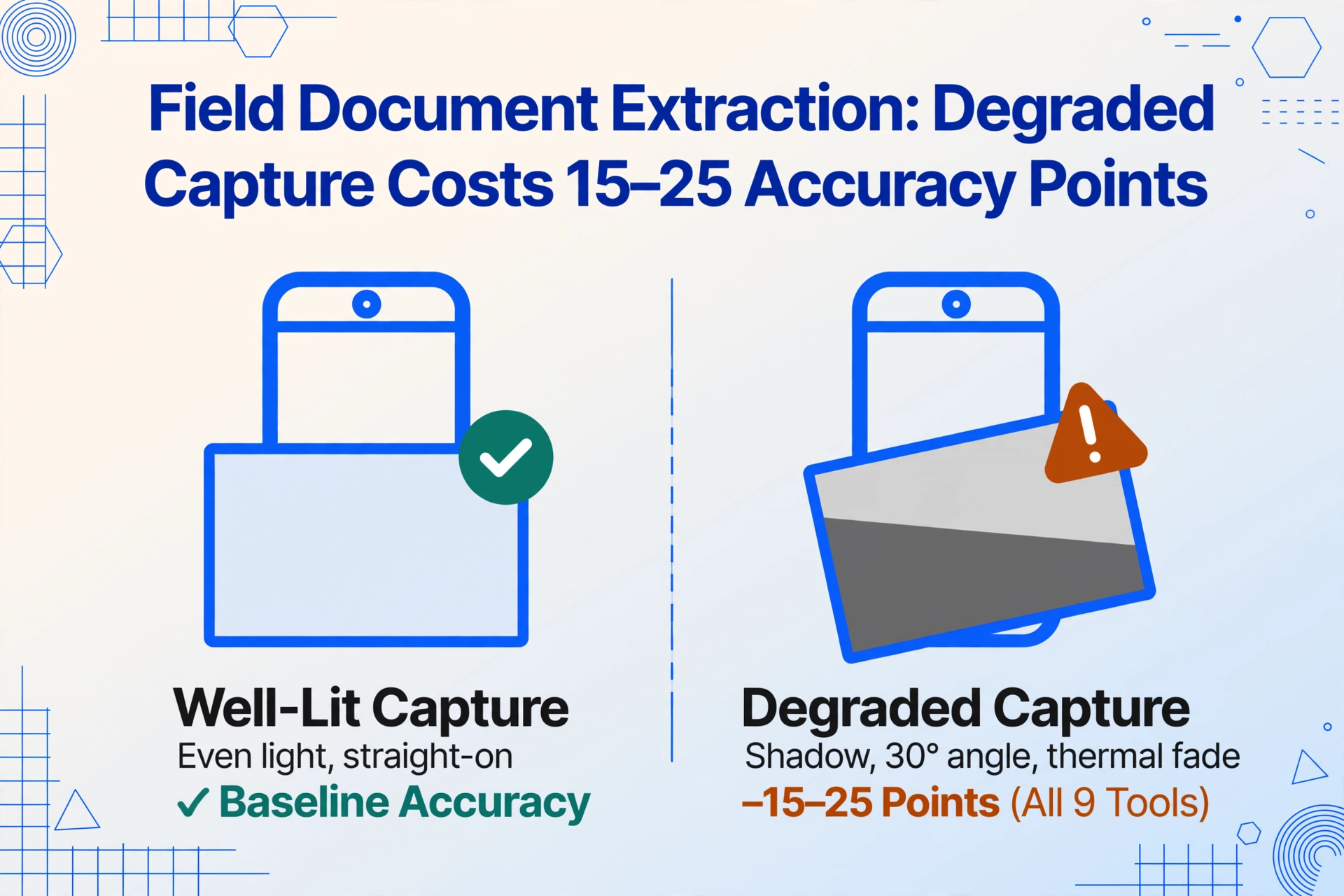 Two-column comparison graphic titled Field Document Extraction: Degraded Capture Costs 15-25 Accuracy Points, showing an evenly lit smartphone photo of a form with a green check against a tilted, shadowed field photo with an amber warning.