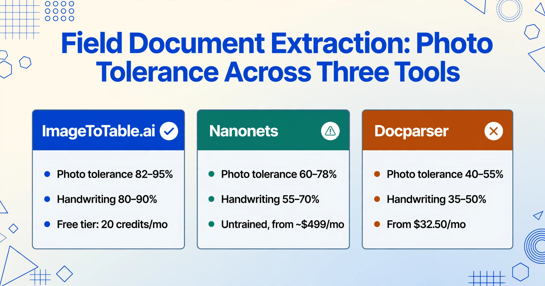 Three side-by-side comparison cards with deep blue, teal and amber header bars showing photo tolerance and handwriting accuracy numbers for ImageToTable.ai, Nanonets and Docparser.