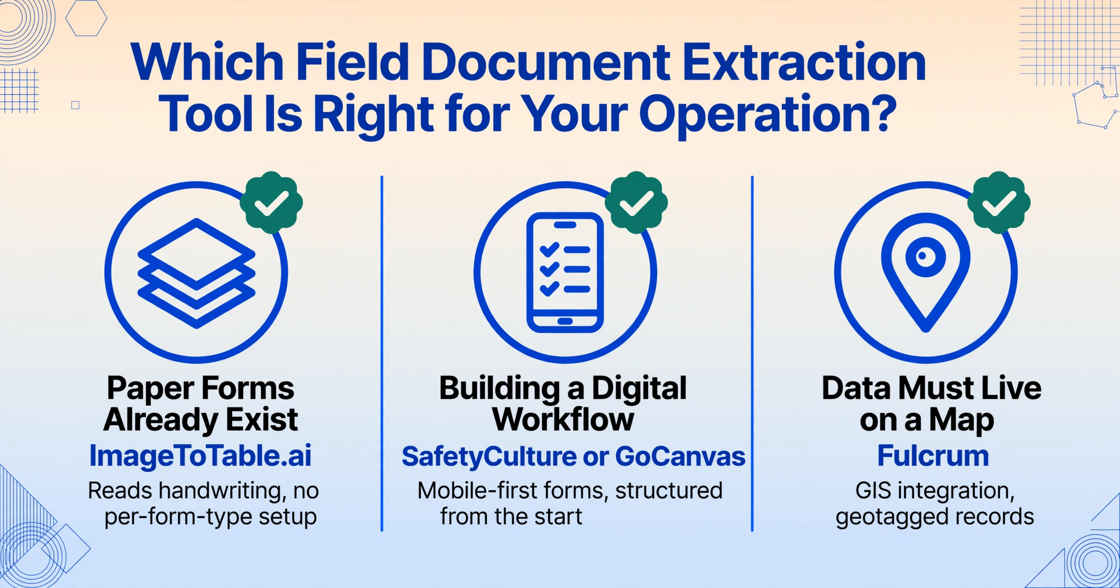 Three-column decision graphic titled Which Field Document Extraction Tool Is Right for Your Operation, matching existing paper forms to ImageToTable.ai, new digital workflows to SafetyCulture or GoCanvas, and map-based records to Fulcrum.