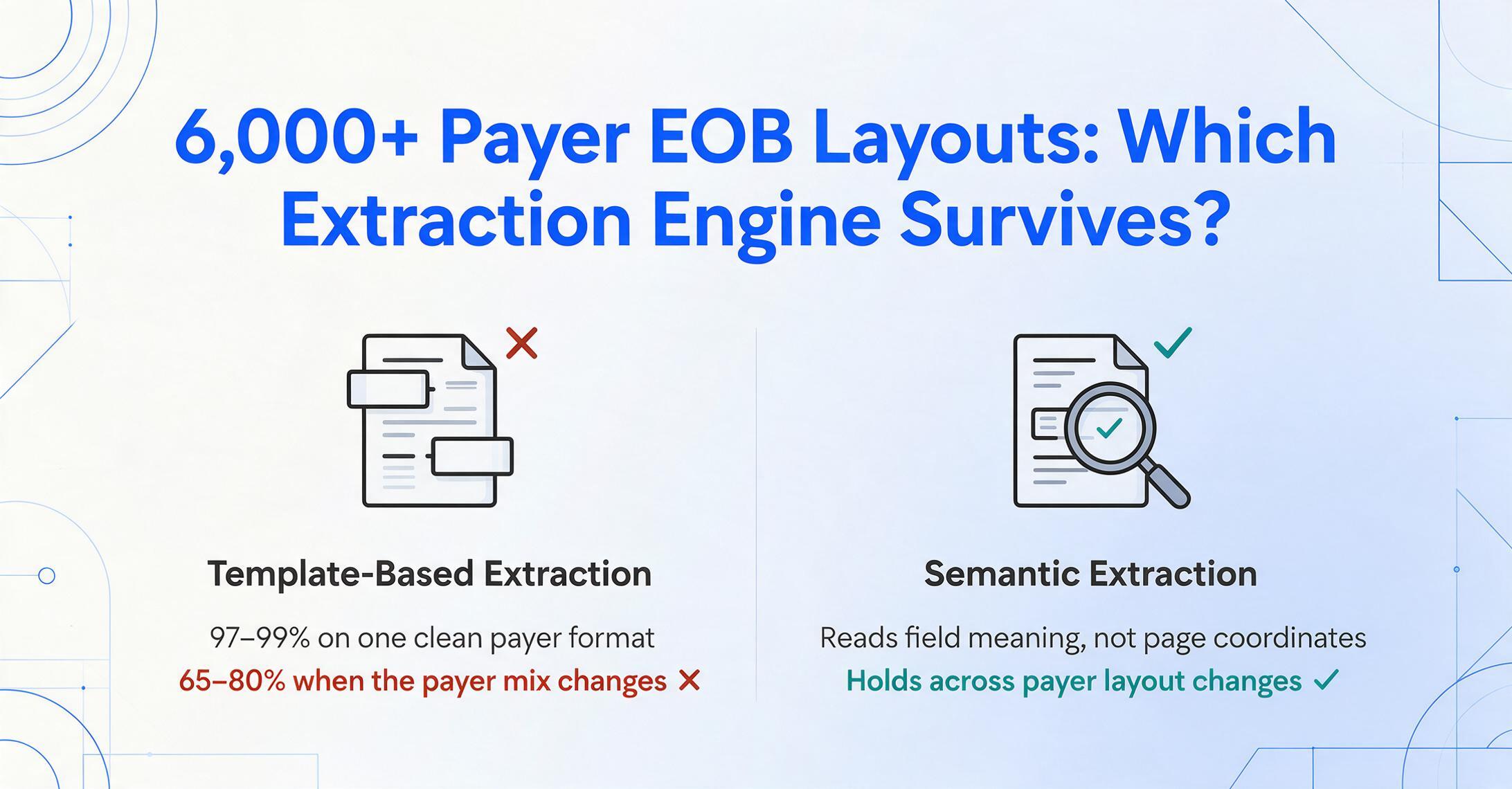 Flache Vektor-Zwei-Spalten-Grafik mit dem Titel '6.000+ Payer-EOB-Layouts: Welche Extraktionsengine überlebt?', die vorlagenbasierte Extraktion (rotes X, 97–99 % bei einem sauberen Payer-Format, aber 65–80 % bei wechselnder Payer-Mischung) mit semantischer Extraktion (grüner Haken, liest Feldbedeutung statt Seitenkoordinaten, bleibt bei Payer-Layoutwechseln stabil) vergleicht.