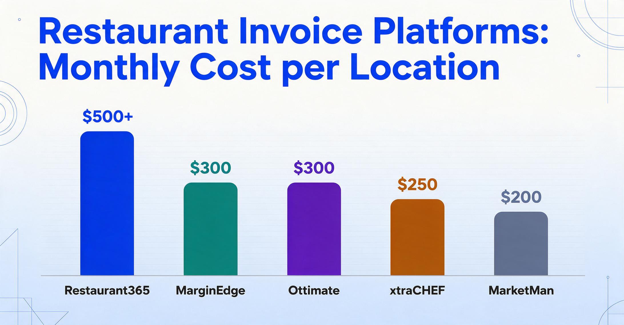 다섯 개 레스토랑 송장 플랫폼의 지점당 월 비용 막대 차트: Restaurant365 500+, MarginEdge 300, Ottimate 300, xtraCHEF 250, MarketMan 200.
