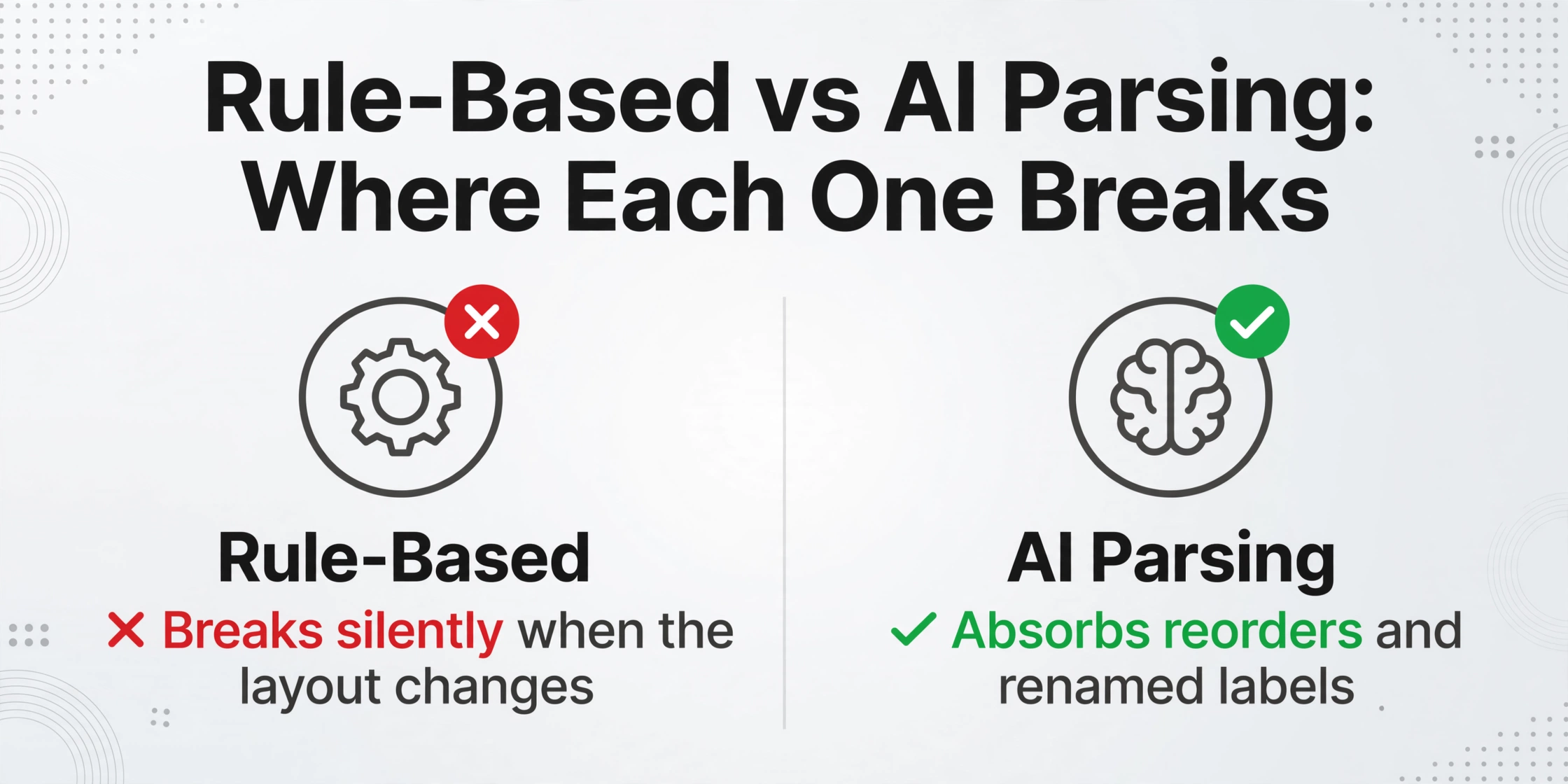 A two-column comparison chart titled 'Rule-Based vs AI Parsing: Where Each One Breaks', left column shows a gear icon with a red X and text 'Breaks silently when the layout changes', right column shows a brain icon with a green checkmark and text 'Absorbs reorders and renamed labels'