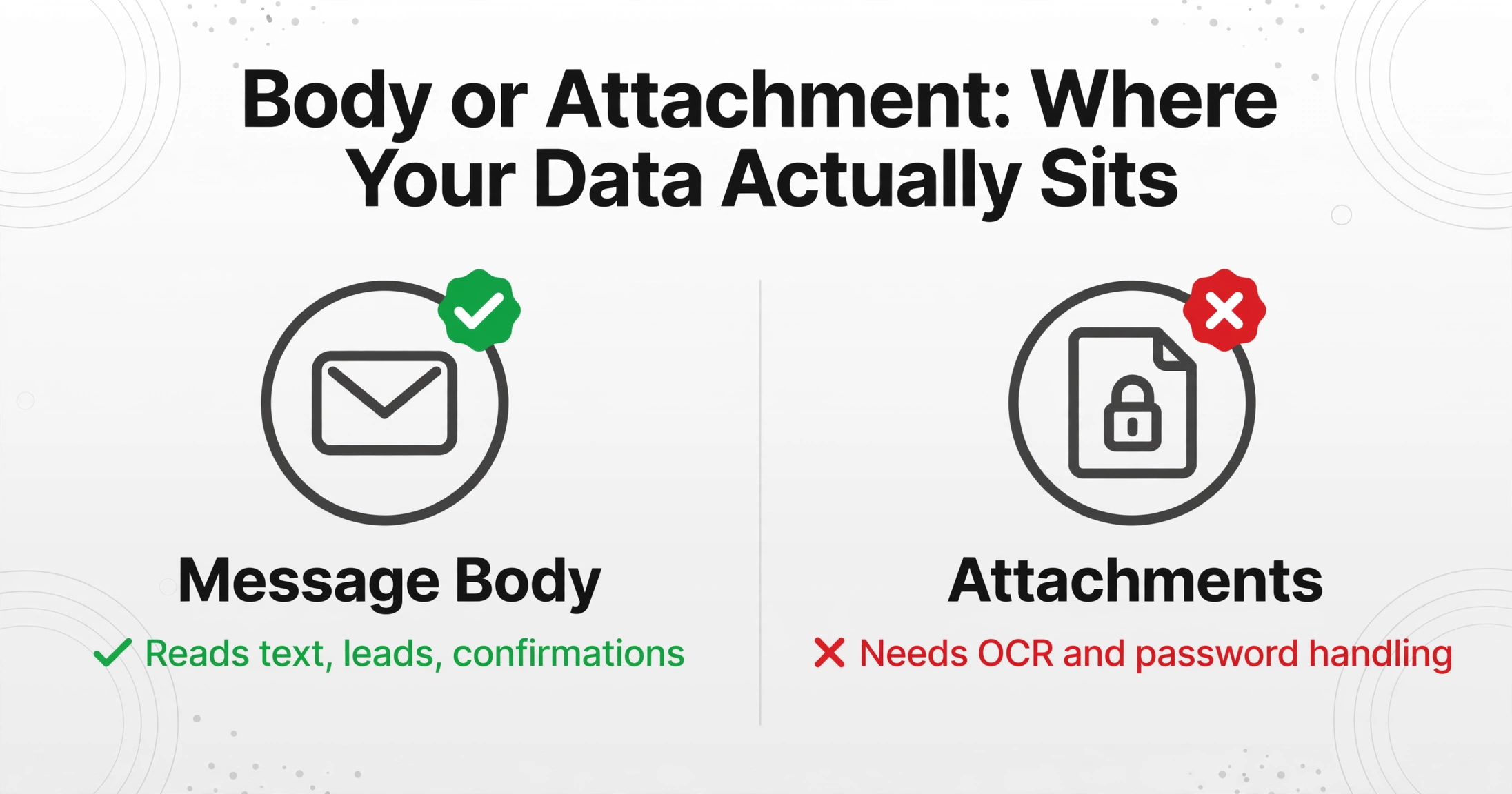 A two-column comparison chart titled 'Body or Attachment: Where Your Data Actually Sits', left column shows an envelope icon with a green checkmark and text 'Reads text, leads, confirmations', right column shows a locked PDF icon with a red X and text 'Needs OCR and password handling'