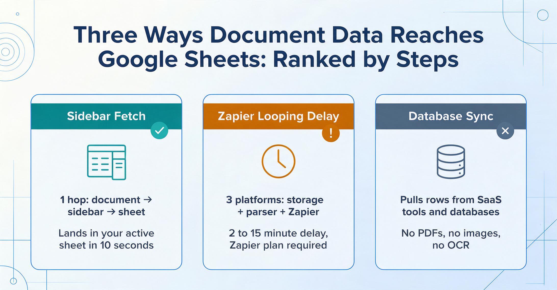 Três cartões lado a lado comparando as três maneiras de os dados de documentos chegarem ao Google Sheets: complemento nativo na barra lateral com 1 salto chegando à sua planilha ativa em 10 segundos, uma ponte Zapier ou webhook precisando de 3 plataformas com atraso de 2 a 15 minutos, e um conector de dados agendado que não lida com PDFs, imagens ou OCR.
