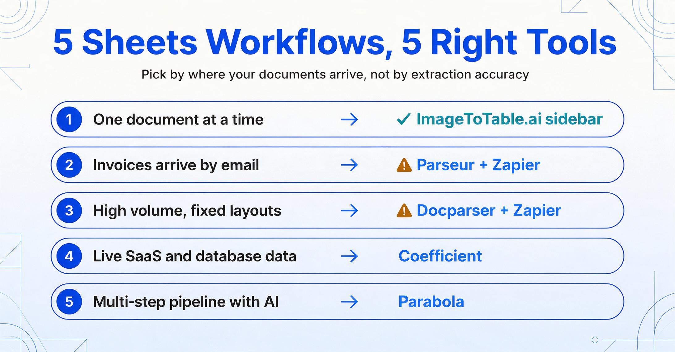 Lista numerada mapeando cinco fluxos de trabalho do Google Sheets para suas melhores ferramentas: um documento por vez para a barra lateral do ImageToTable.ai, notas fiscais por e-mail para Parseur mais Zapier, layouts fixos de alto volume para Docparser mais Zapier, dados ao vivo de SaaS e bancos de dados para Coefficient, e pipelines de múltiplas etapas para Parabola.