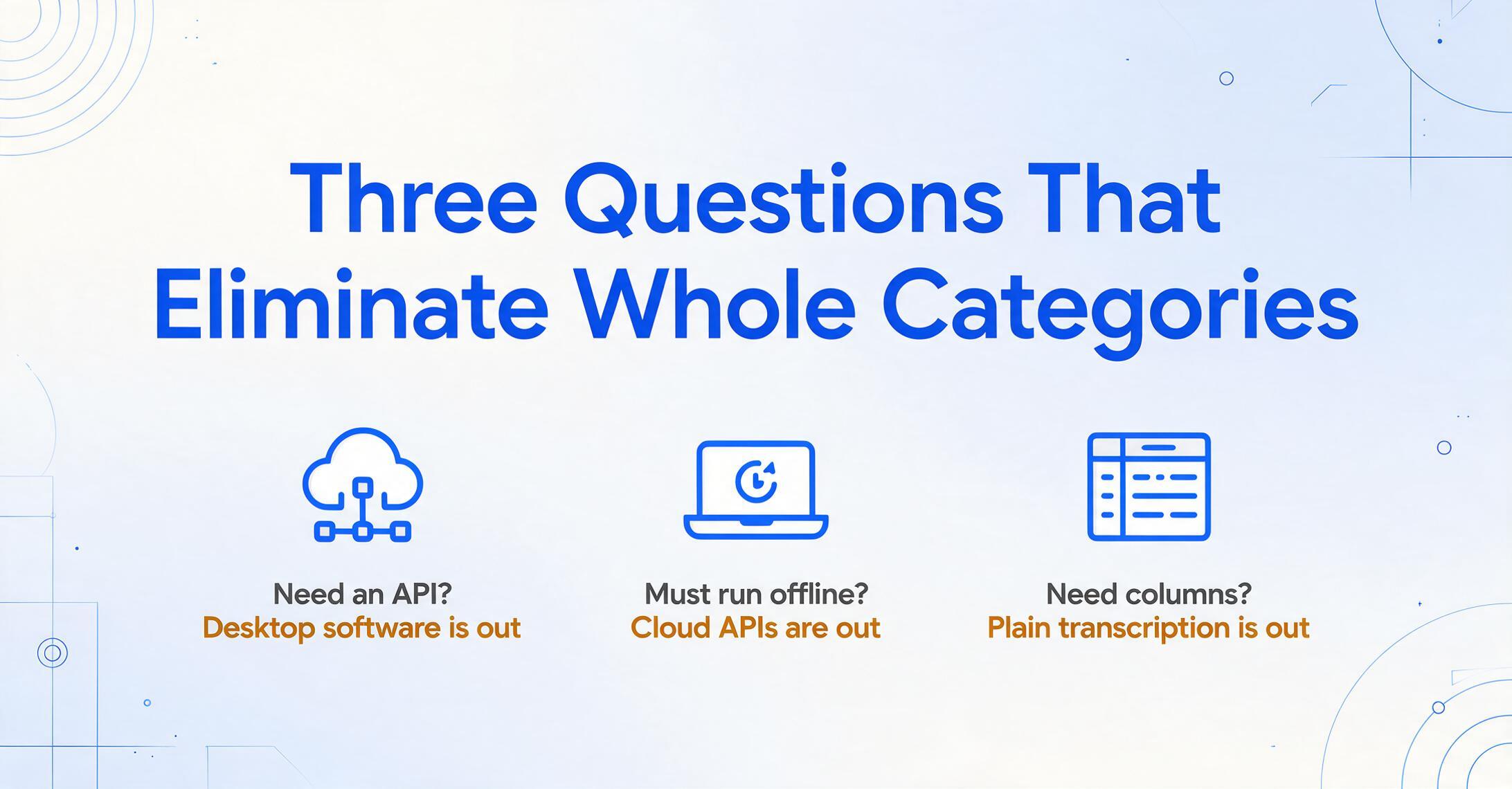 Info card titled 'Three Questions That Eliminate Whole Categories' with three flat blue icons: a cloud for 'Need an API? Desktop software is out', a closed laptop for 'Must run offline? Cloud APIs are out' and a table for 'Need columns? Plain transcription is out', the eliminated option written in amber.