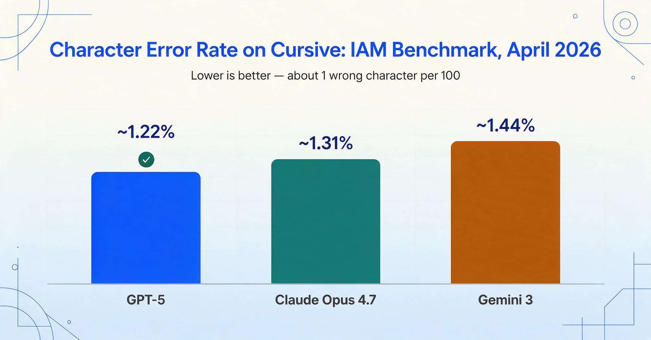 Bar chart titled 'Character Error Rate on Cursive: IAM Benchmark, April 2026' with three bars in blue, teal and amber: GPT-5 at ~1.22%, Claude Opus 4.7 at ~1.31% and Gemini 3 at ~1.44%, the lowest bar marked with a small green check and the note 'Lower is better' under the title.