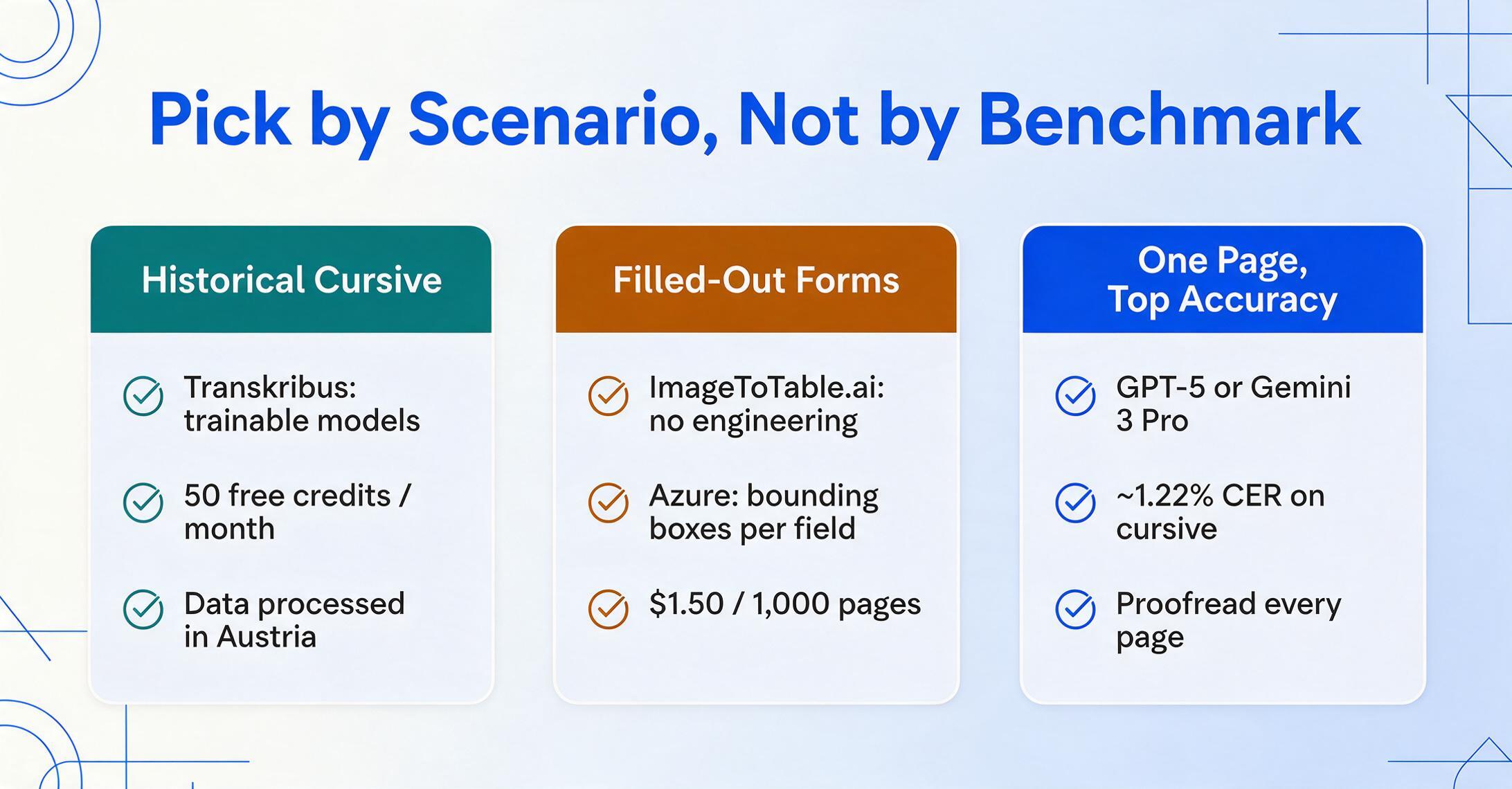 Three-card comparison titled 'Pick by Scenario, Not by Benchmark': a teal card 'Historical Cursive' listing Transkribus trainable models, 50 free credits per month and data processed in Austria; an amber card 'Filled-Out Forms' listing ImageToTable.ai with no engineering, Azure bounding boxes per field and $1.50 per 1,000 pages; and a blue card 'One Page, Top Accuracy' listing GPT-5 or Gemini 3 Pro, ~1.22% CER on cursive and proofread every page.