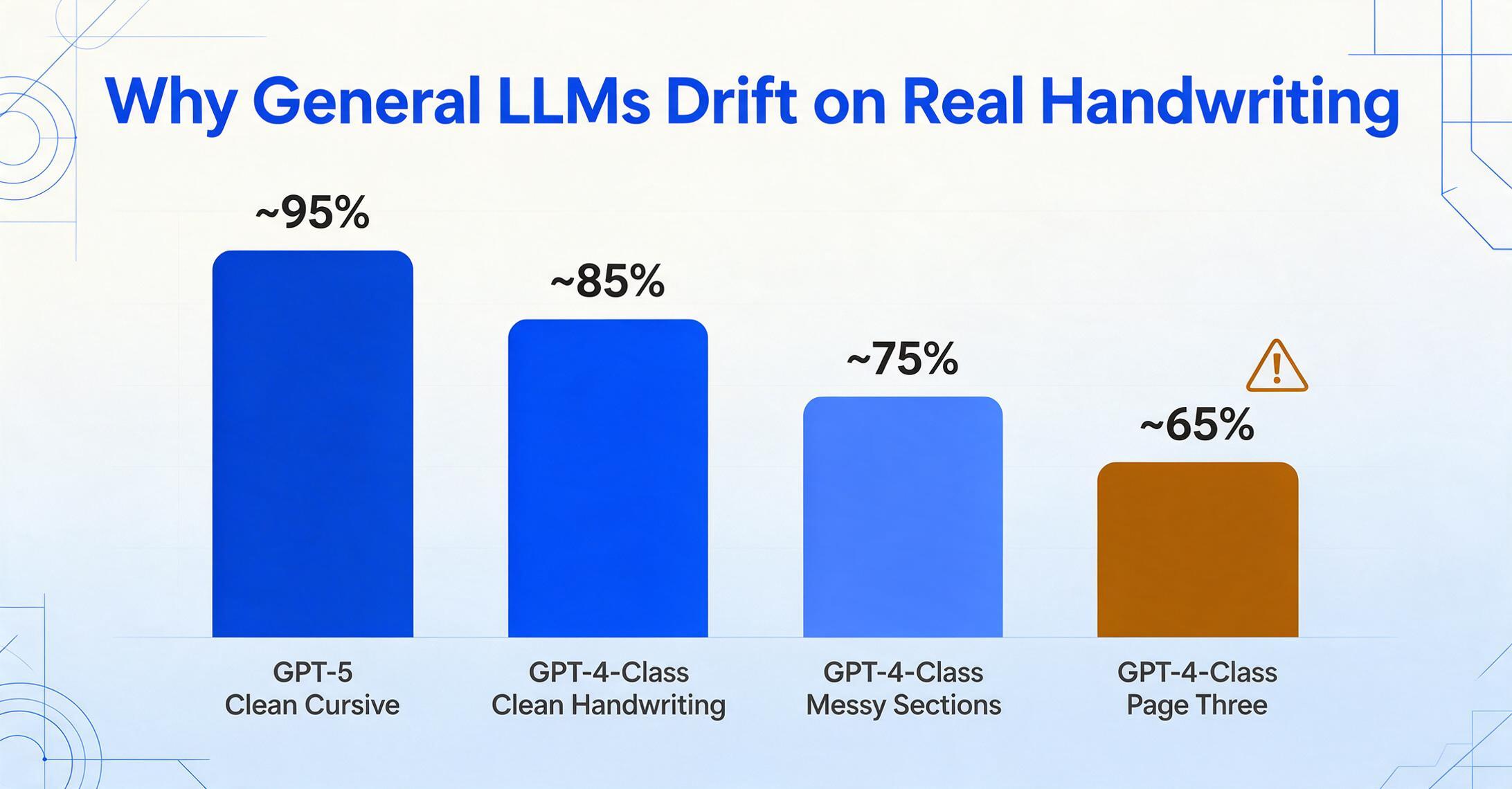 Gráfico de barras mostrando a precisão da transcrição por LLMs gerais caindo de cerca de 95% em cursiva limpa para cerca de 85% em caligrafia limpa, cerca de 75% em seções confusas e cerca de 65% na terceira página de um documento de várias páginas.