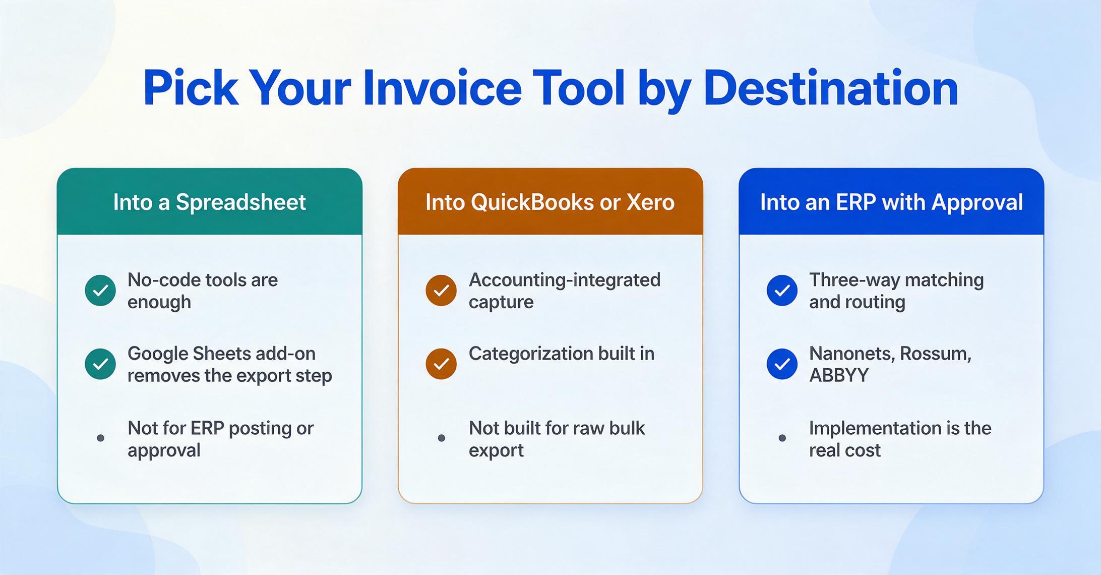 Three comparison cards mapping invoice data destinations (spreadsheet, QuickBooks or Xero, ERP with approval) to the matching tool categories, each with check marks and one gray-dot limitation.
