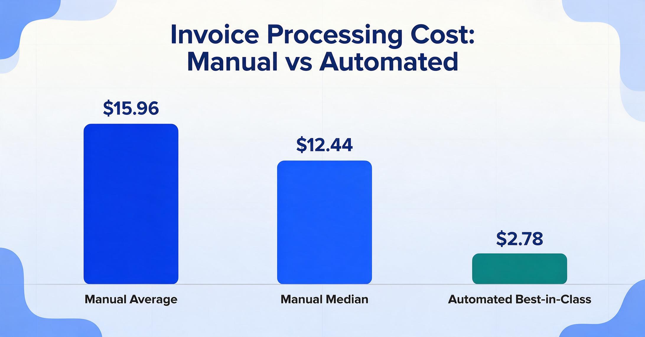 Bar chart comparing invoice processing cost per invoice: $15.96 manual average, $12.44 manual median, and $2.78 automated best-in-class in green.